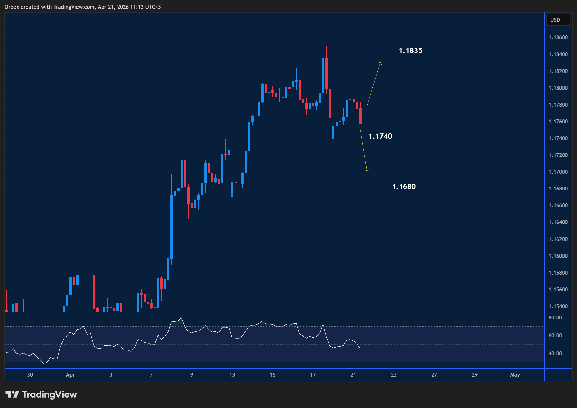 EURUSD intraday chart displaying price trends and key support and resistance levels.
