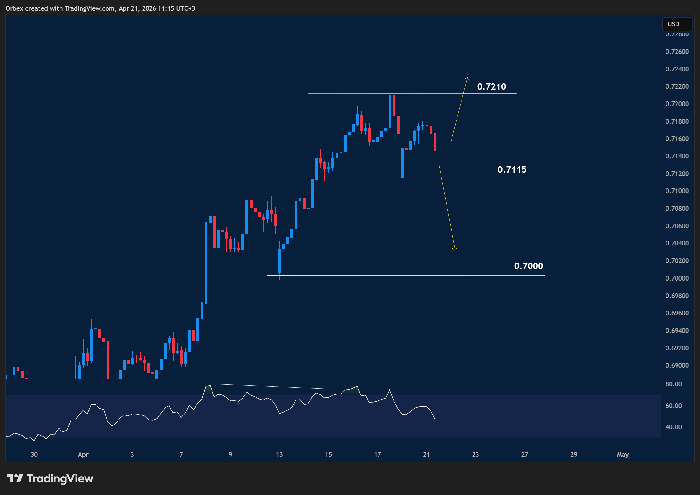 AUDUSD intraday chart displaying price trends and key support and resistance levels.
