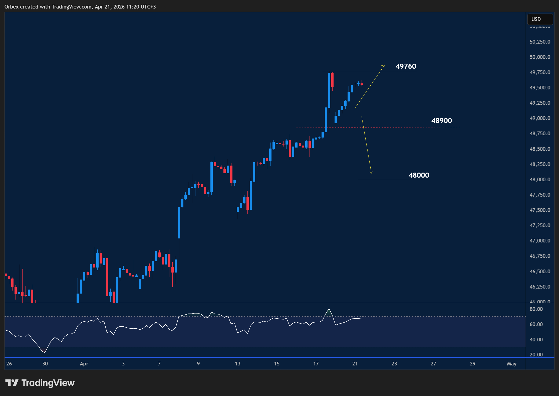 US 30 intraday chart displaying price trends and key support and resistance levels.
