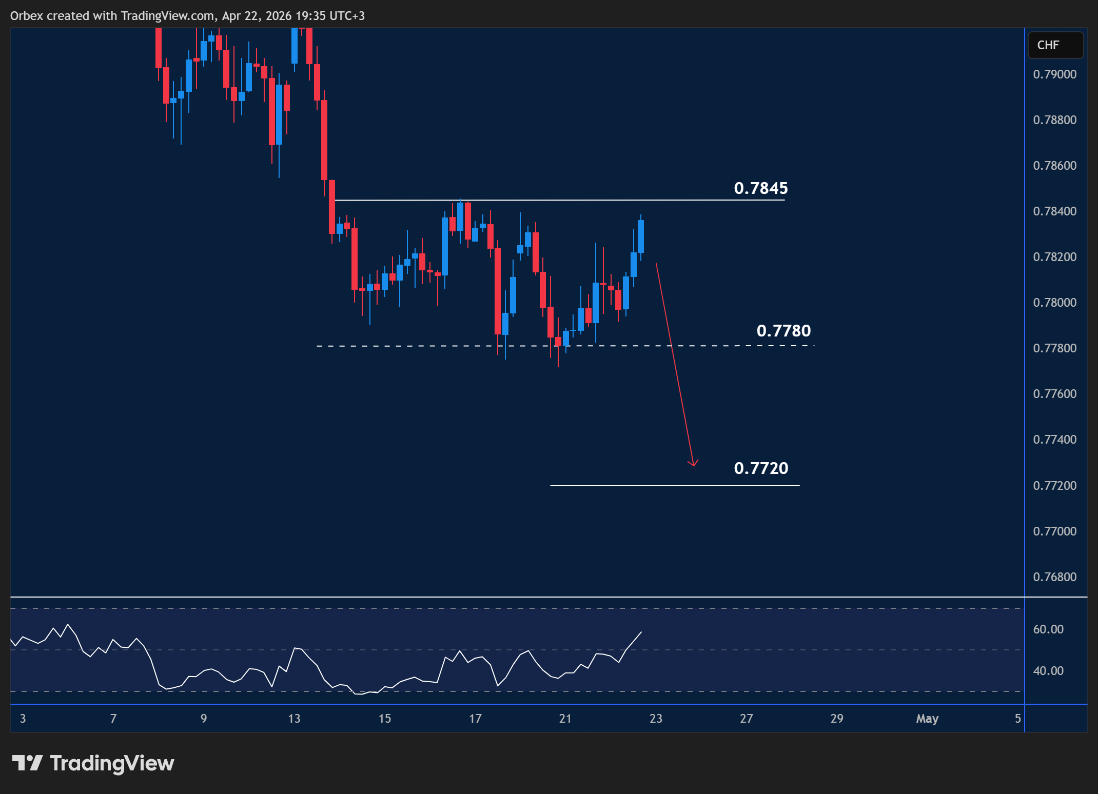 USDCHF intraday chart displaying price trends and key support and resistance levels.
