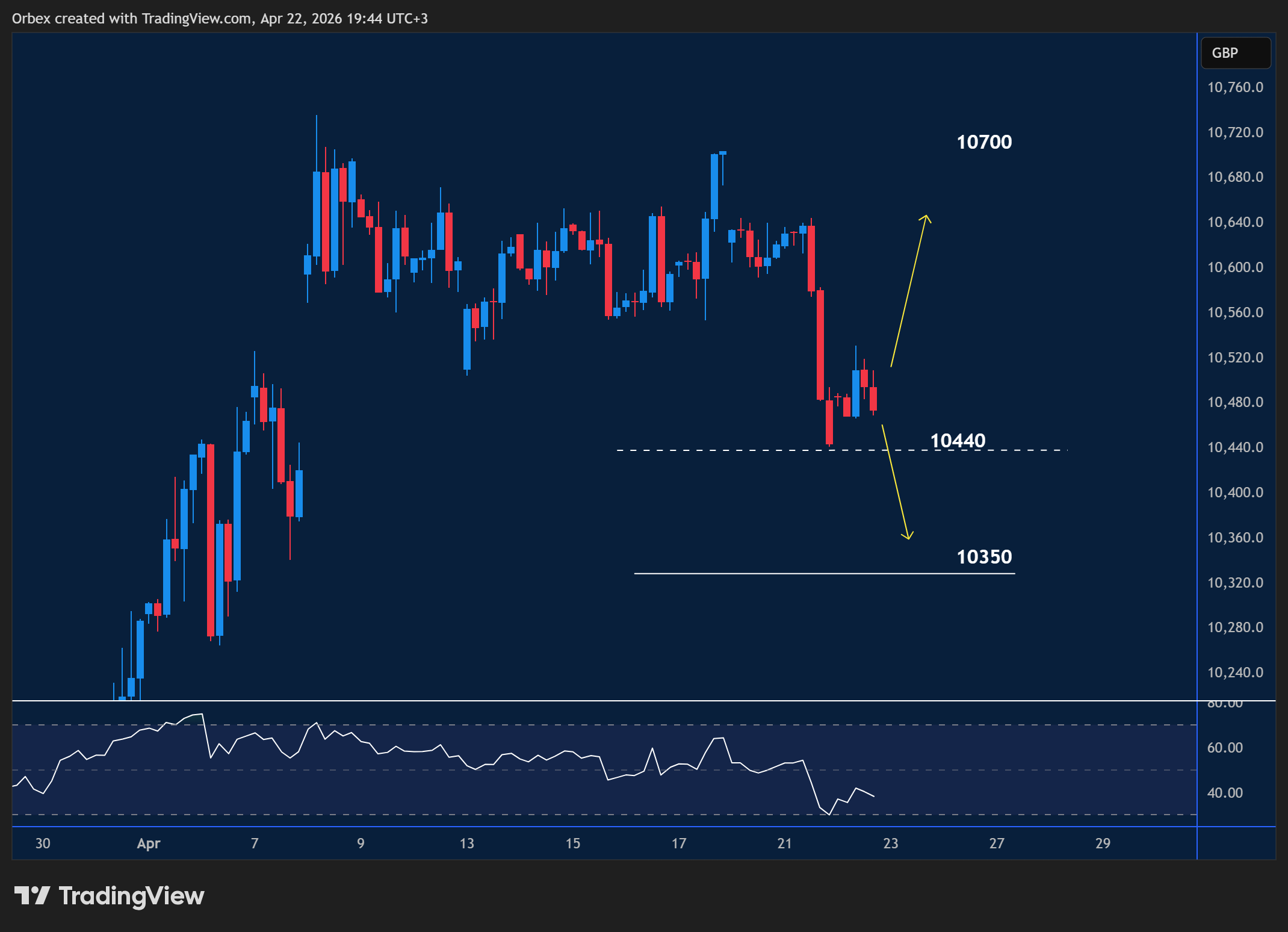 UK 100 analysis intraday chart displaying price trends and key support and resistance levels.
