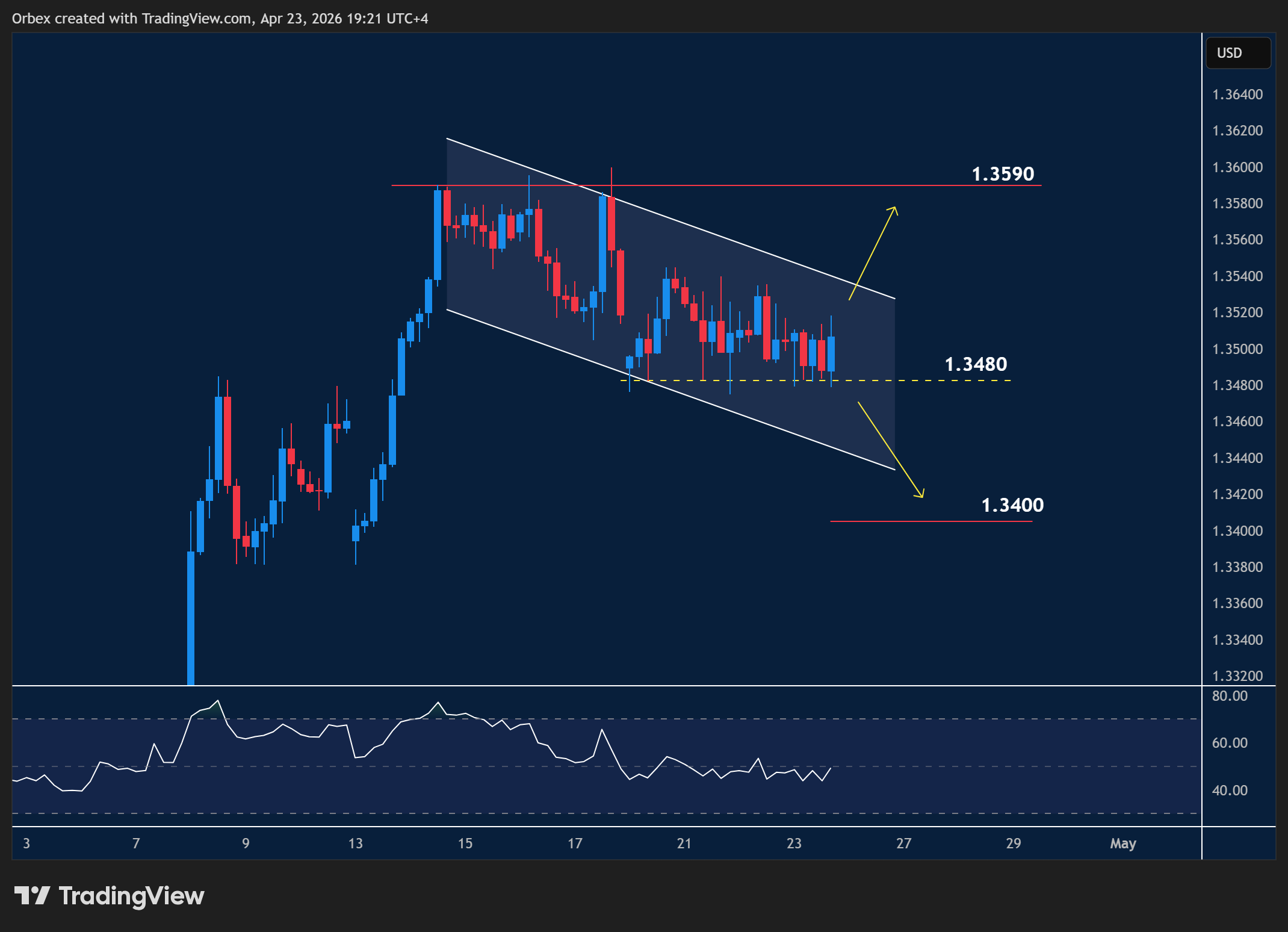 GBPUSD intraday chart displaying price trends and key support and resistance levels.
