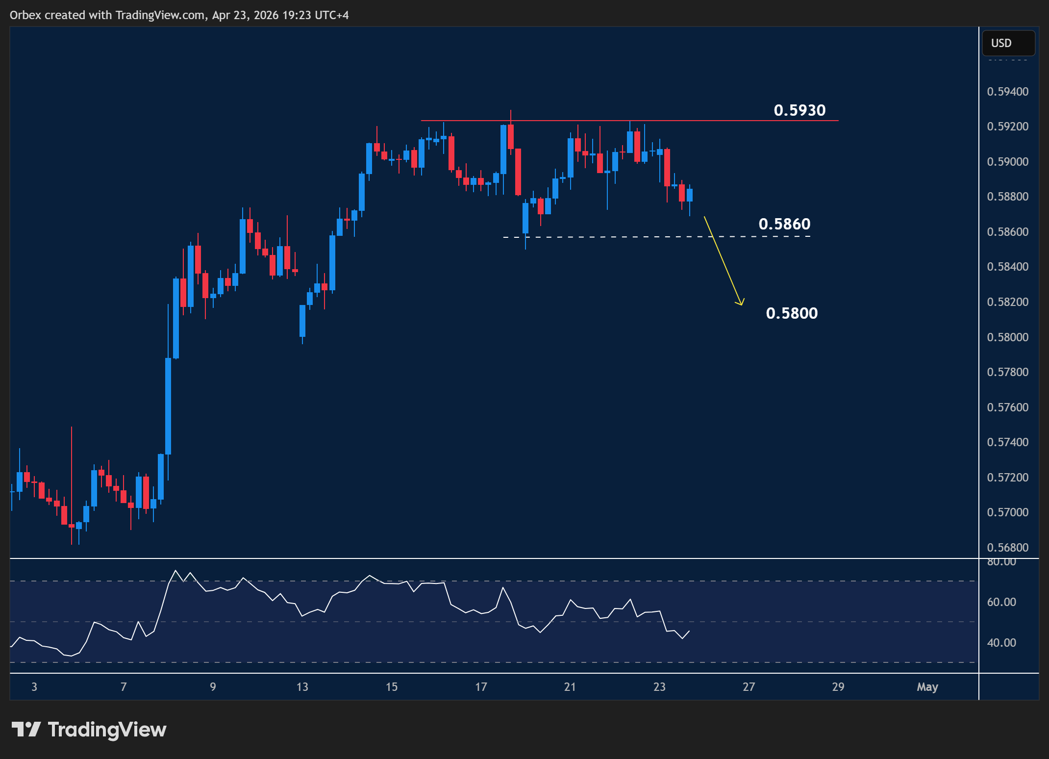 NZDUSD intraday chart displaying price trends and key support and resistance levels.
