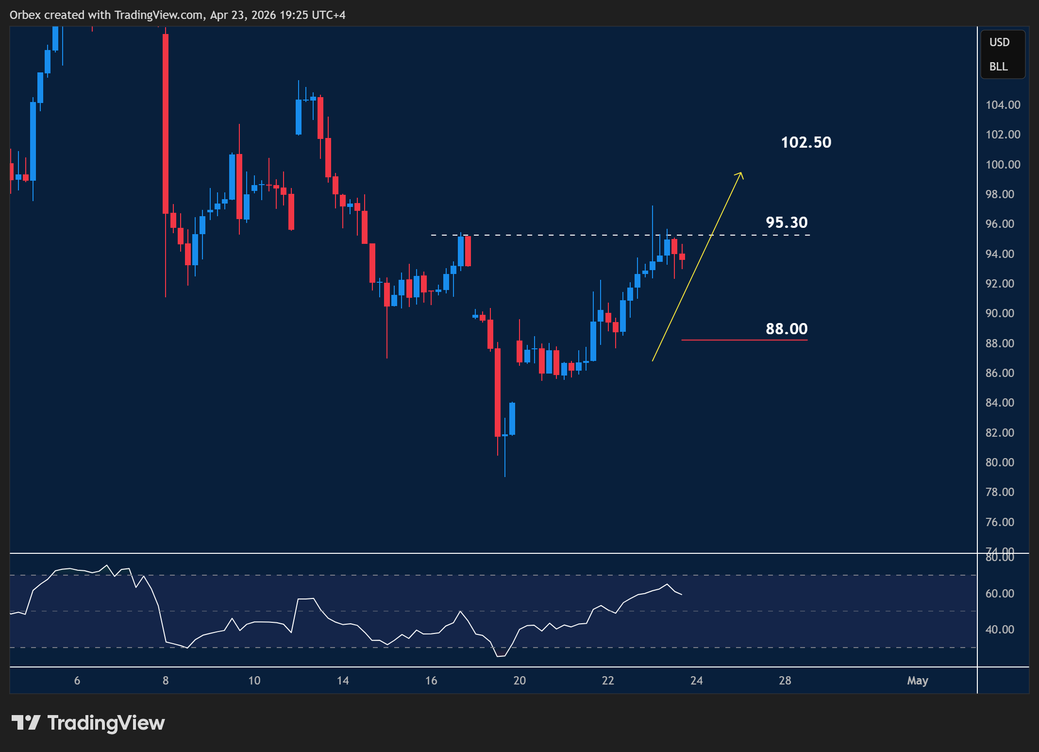 USOIL intraday chart displaying price trends and key support and resistance levels.

