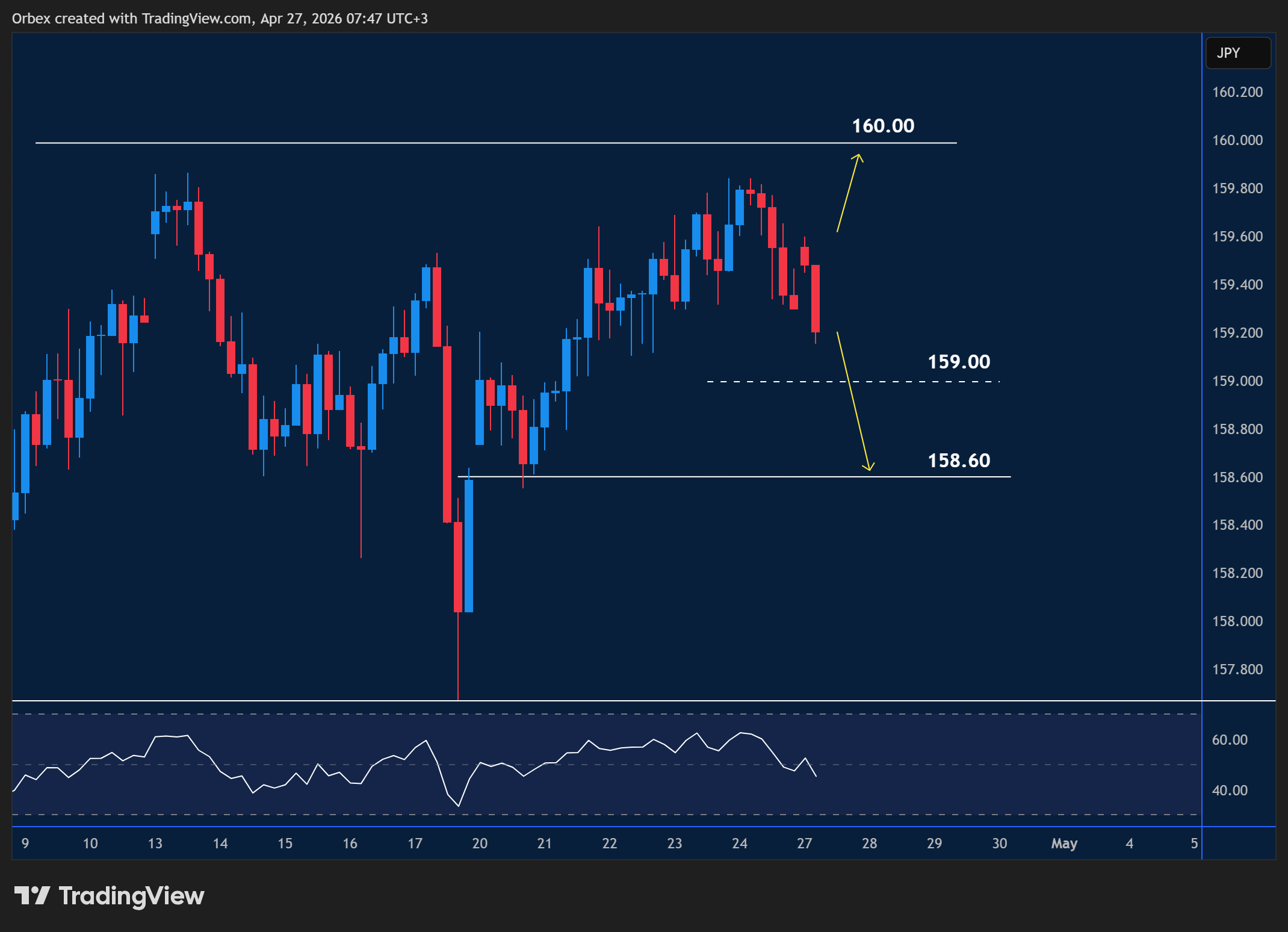 USDJPY intraday chart displaying price trends and key support and resistance levels. 