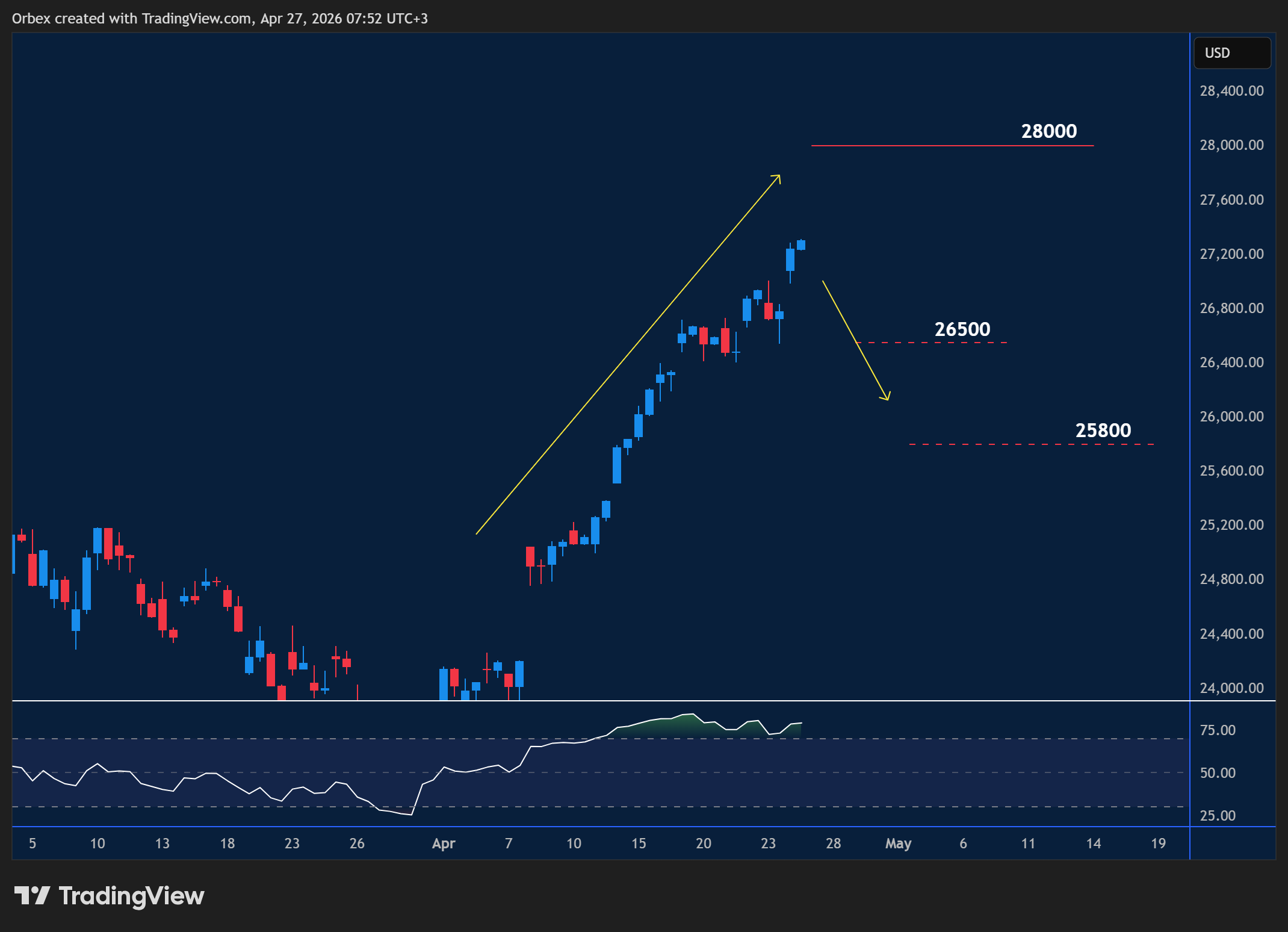 NAS 100 analysis shows intraday chart displaying price trends and key support and resistance levels. 