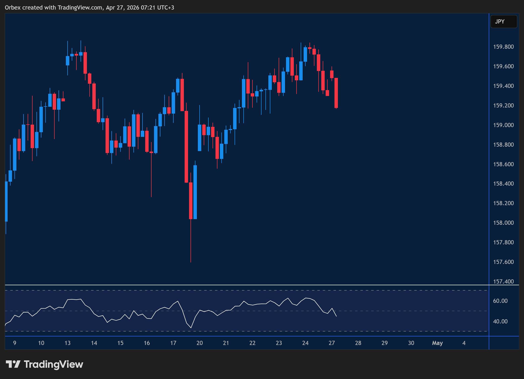 USDJPY week ahead chart displaying price trends and key support and resistance levels. 