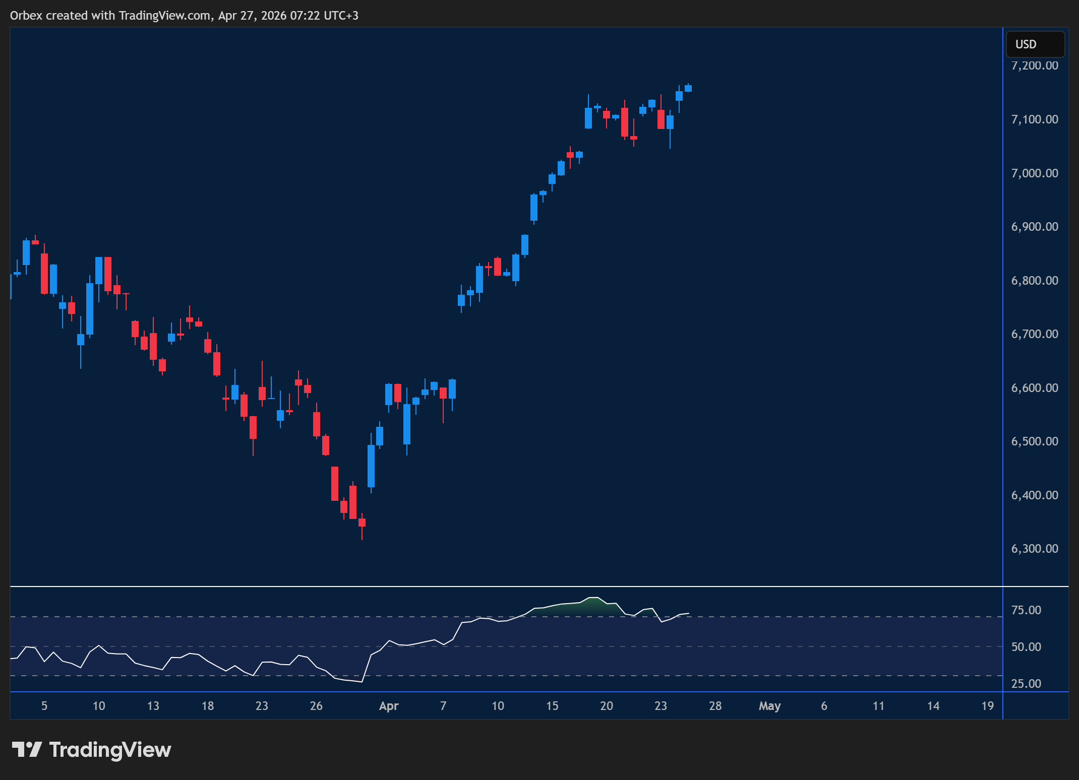 SPX 500 analysis week ahead chart displaying price trends and key support and resistance levels. 
