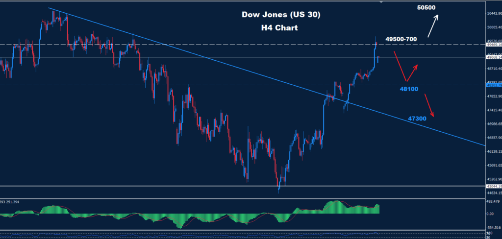 Dow Jones–27.04.2026