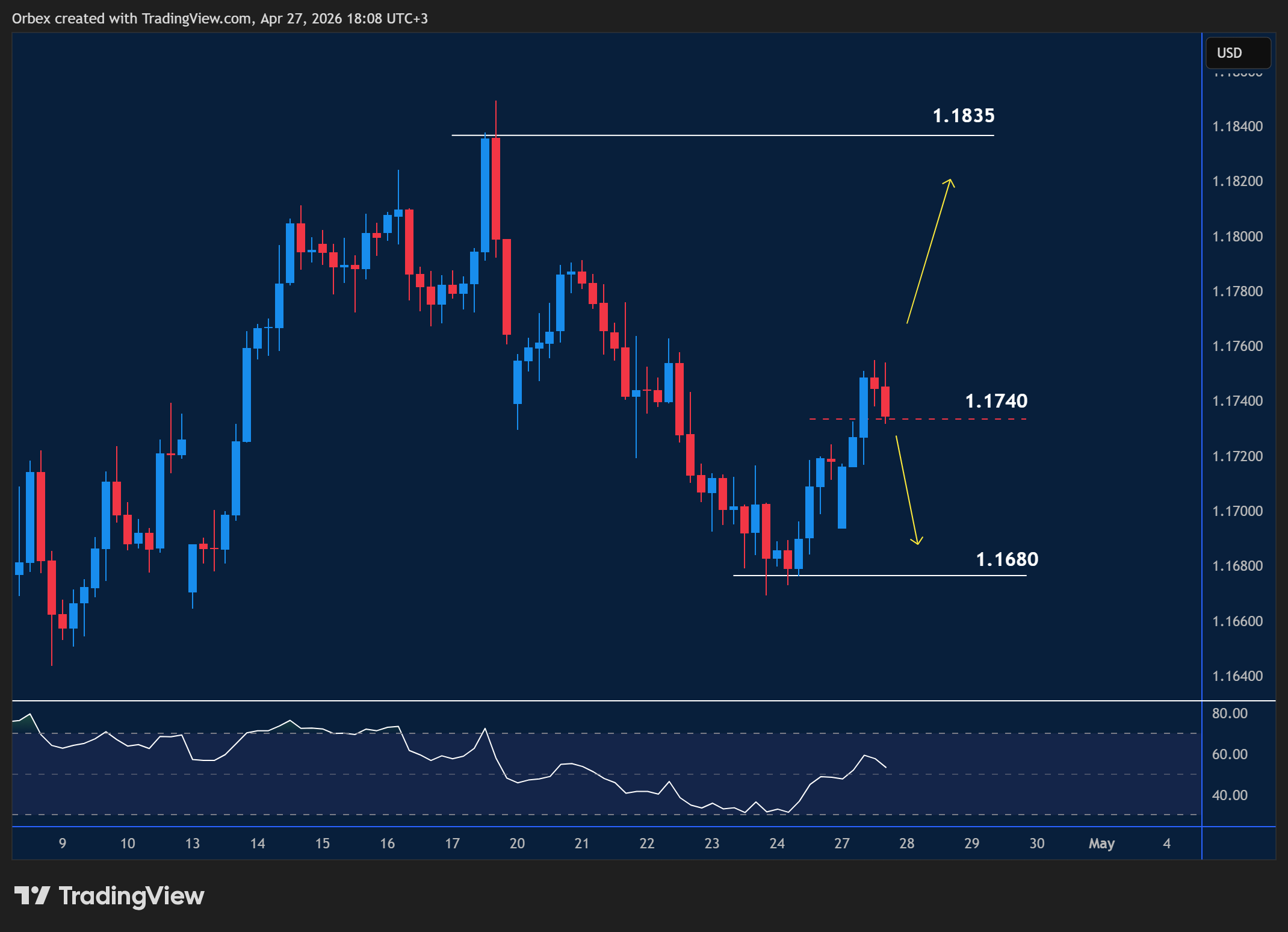 EURUSD intraday chart displaying price trends and key support and resistance levels.
