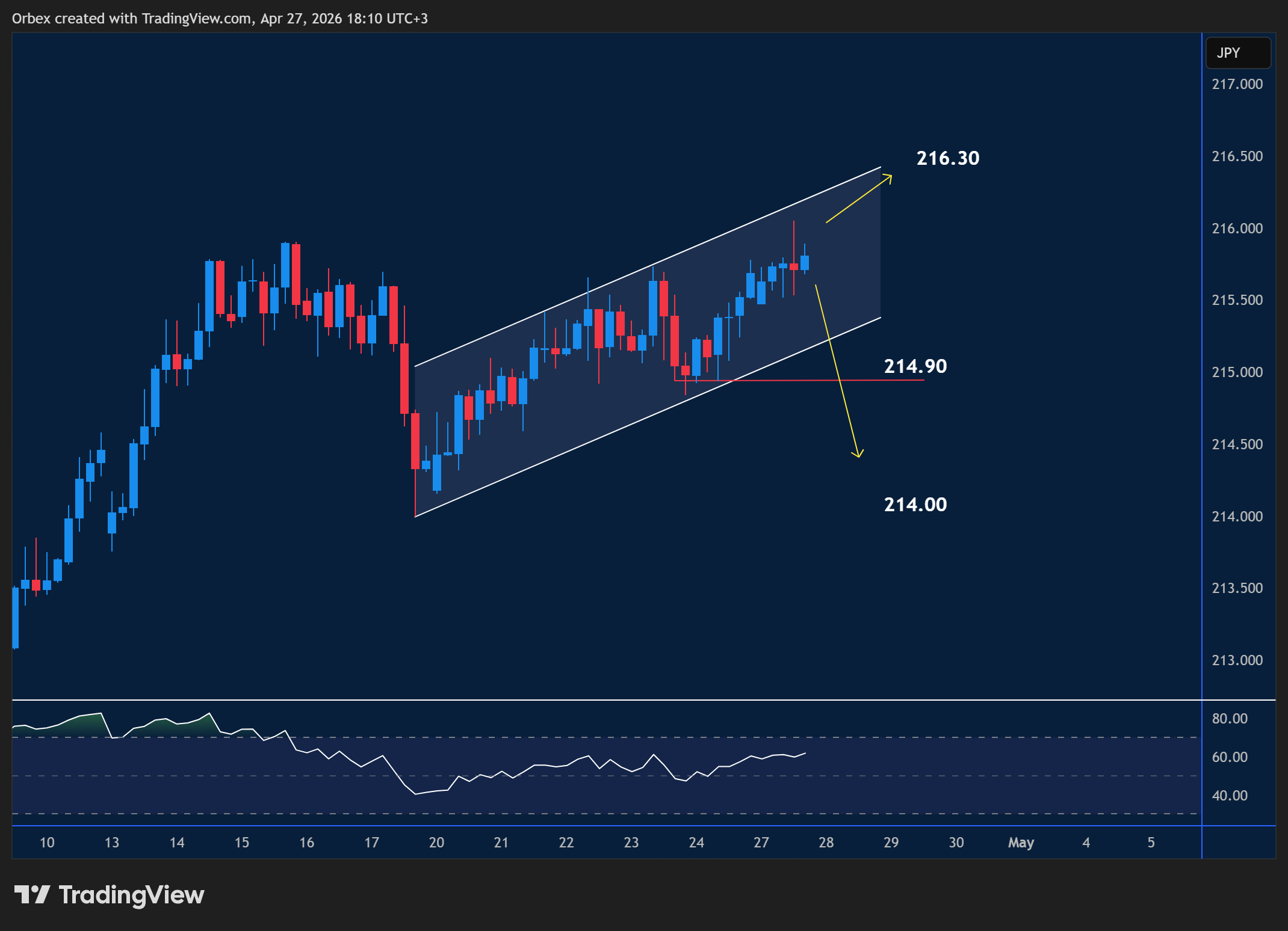 GBPJPY analysis intraday chart displaying price trends and key support and resistance levels.
