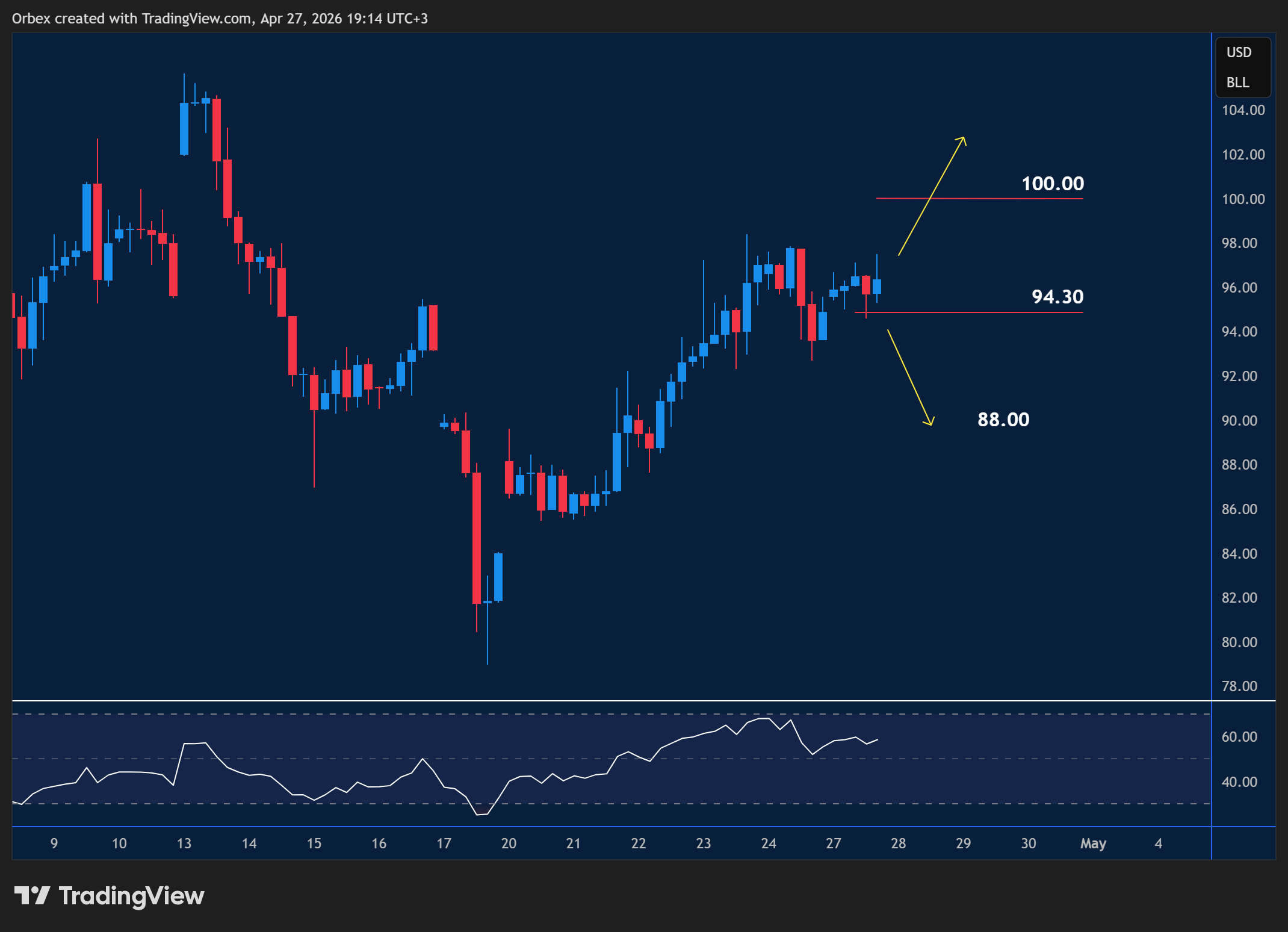 USOIL intraday chart displaying price trends and key support and resistance levels.
