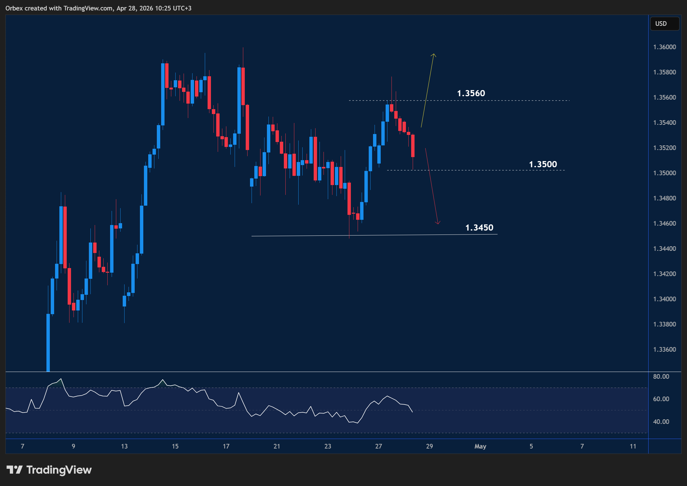 GBPUSD intraday chart displaying price trends and key support and resistance levels.
