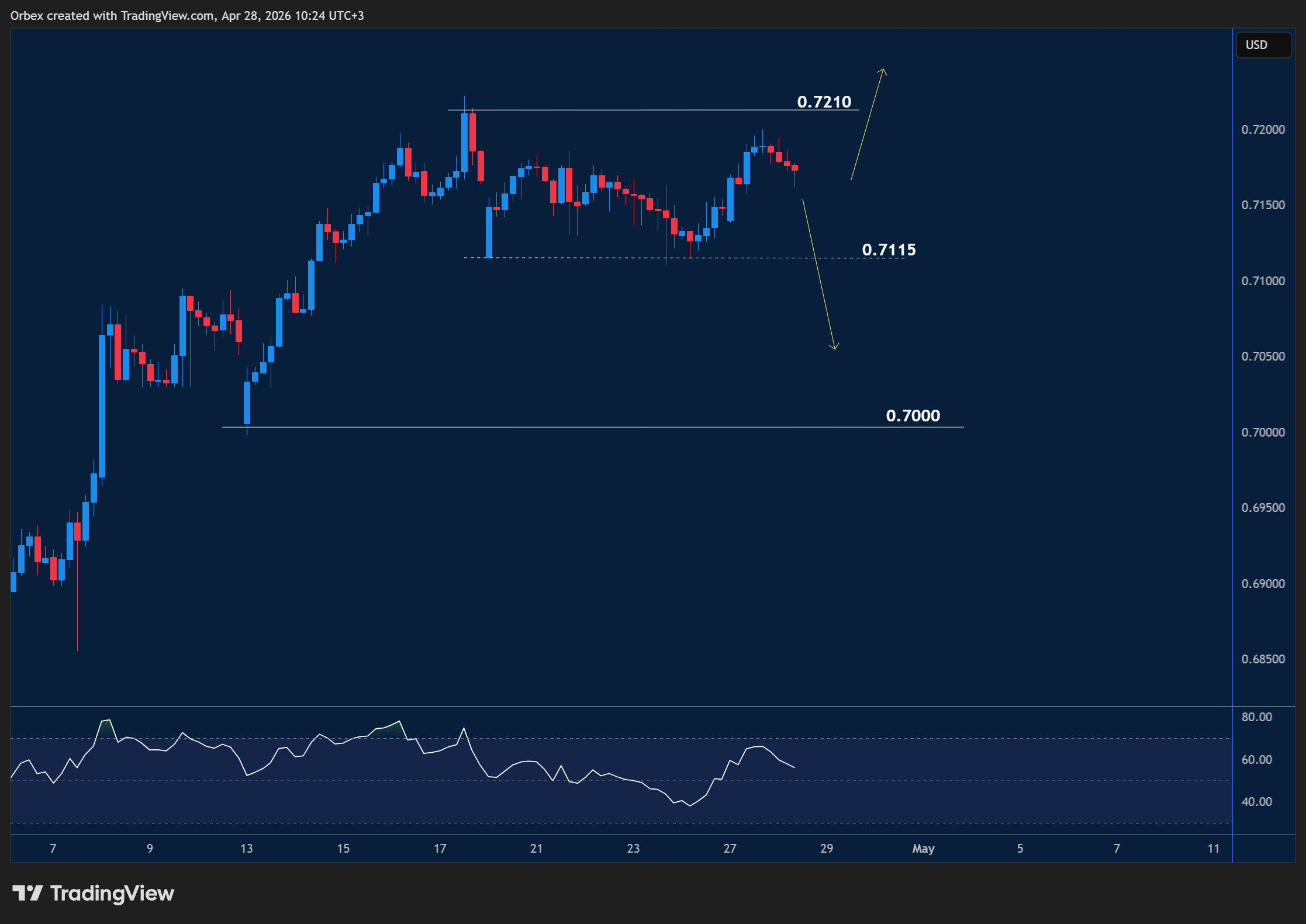 AUDUSD intraday chart displaying price trends and key support and resistance levels.
