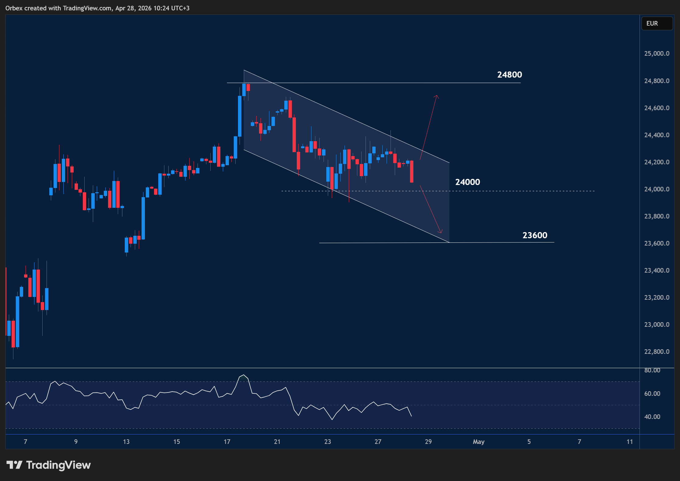 GER 40 intraday chart displaying price trends and key support and resistance levels.
