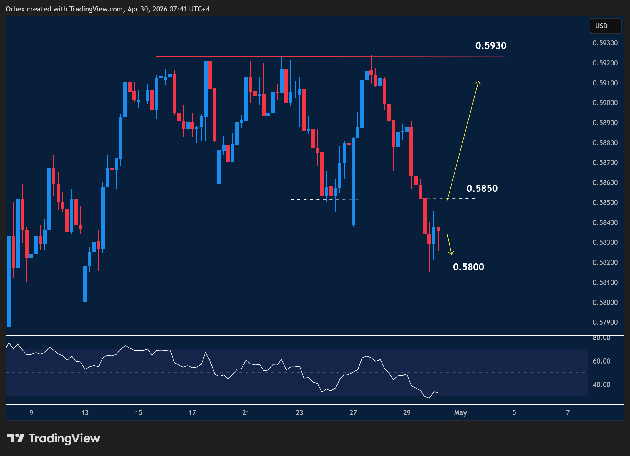 NZDUSD intraday chart displaying price trends and key support and resistance levels.
