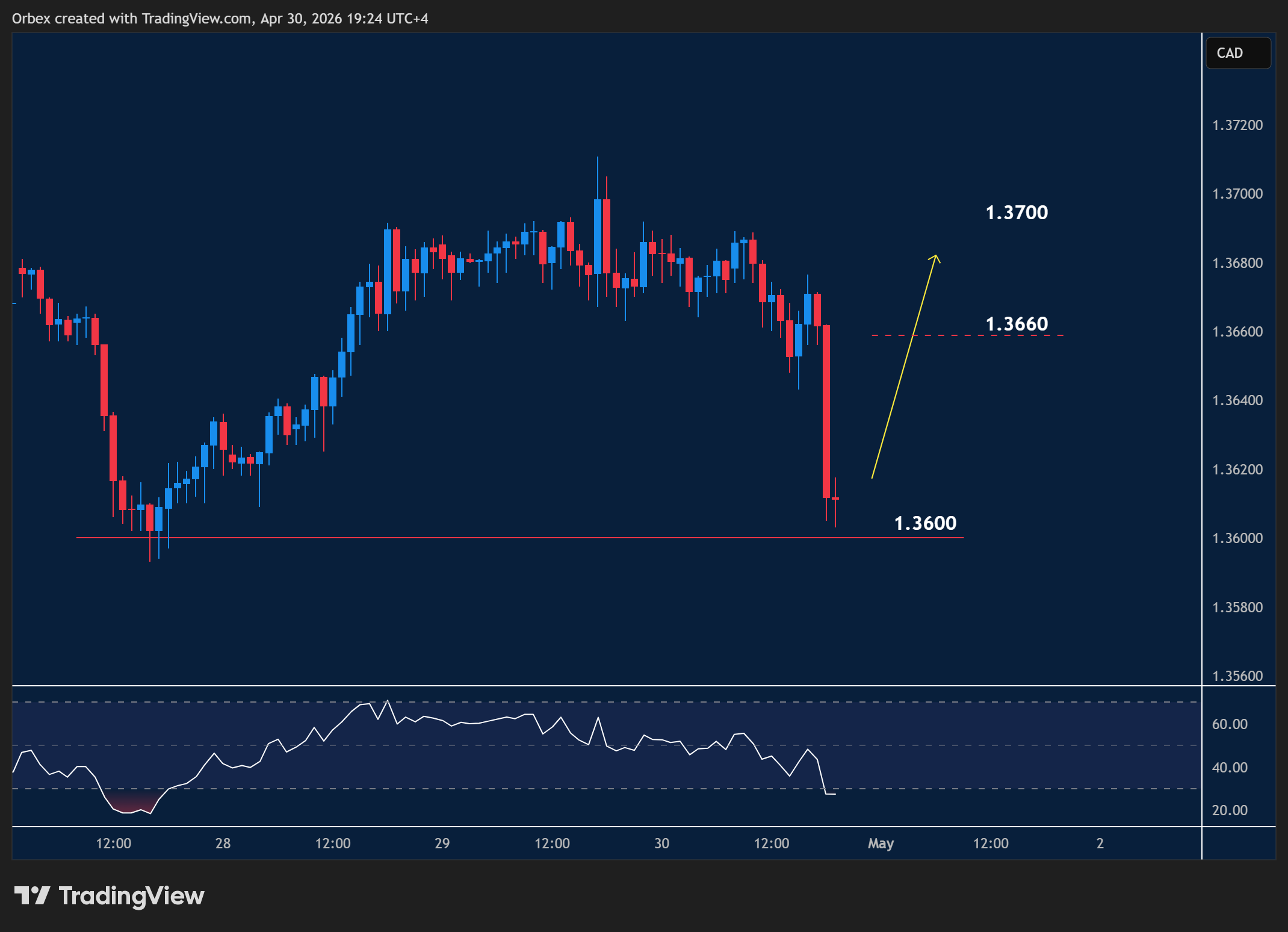 USDCAD intraday chart displaying price trends and key support and resistance levels.
