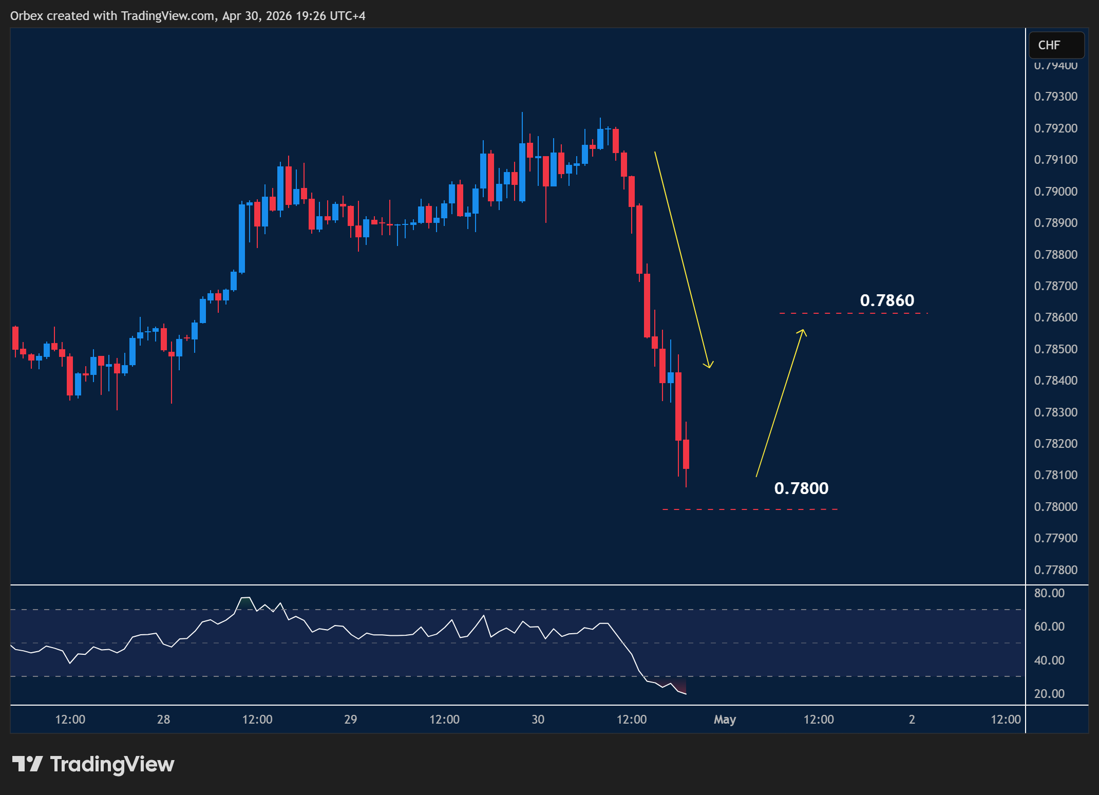 USDCHF intraday chart displaying price trends and key support and resistance levels.
