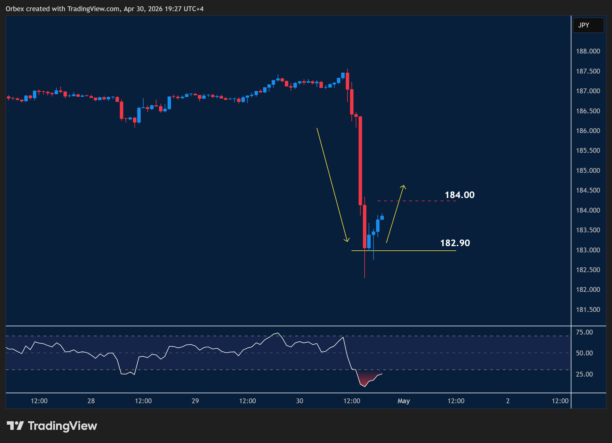 EURJPY  intraday chart displaying price trends and key support and resistance levels.
