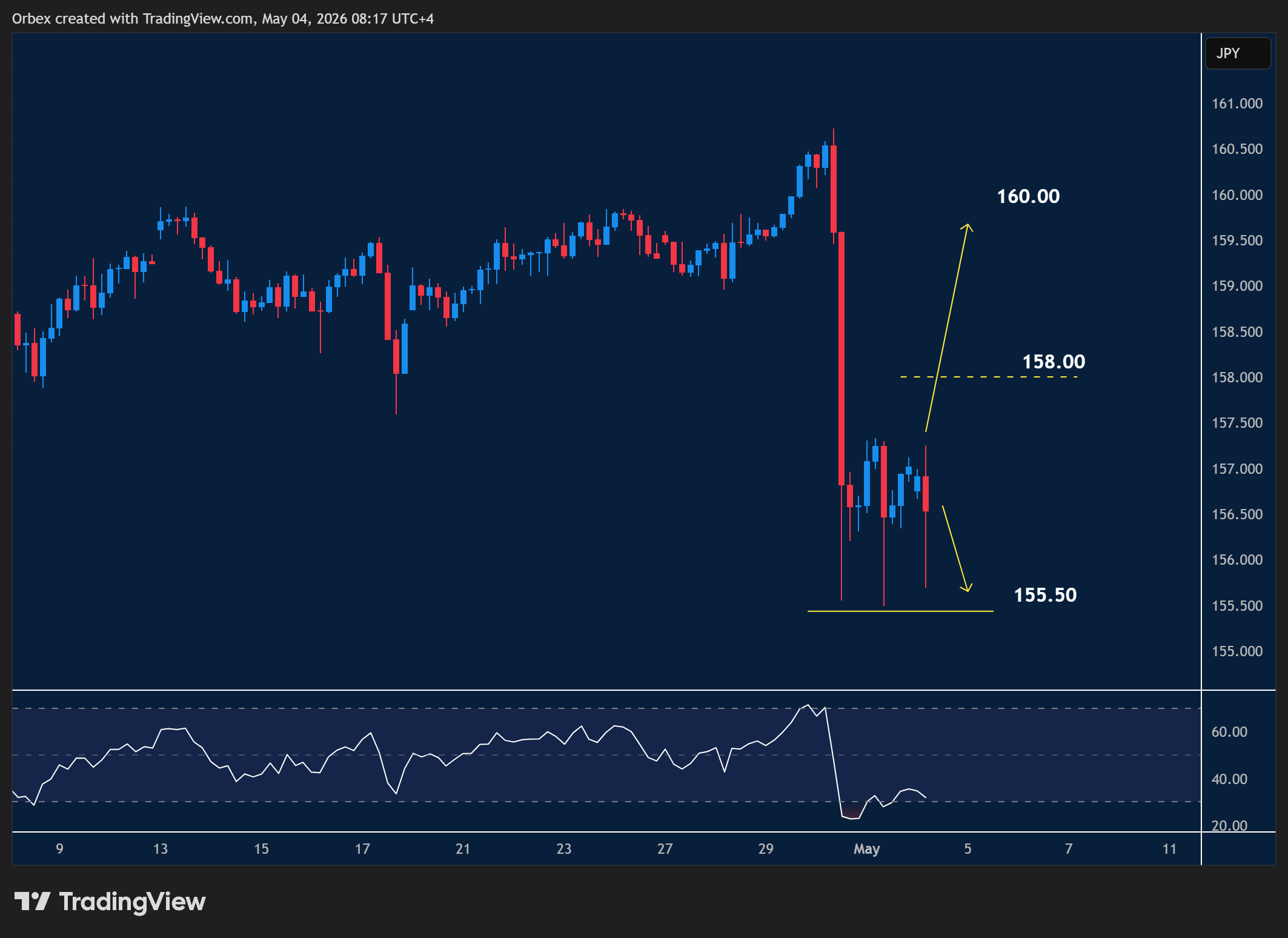 USDJPY intraday chart displaying price trends and key support and resistance levels.
