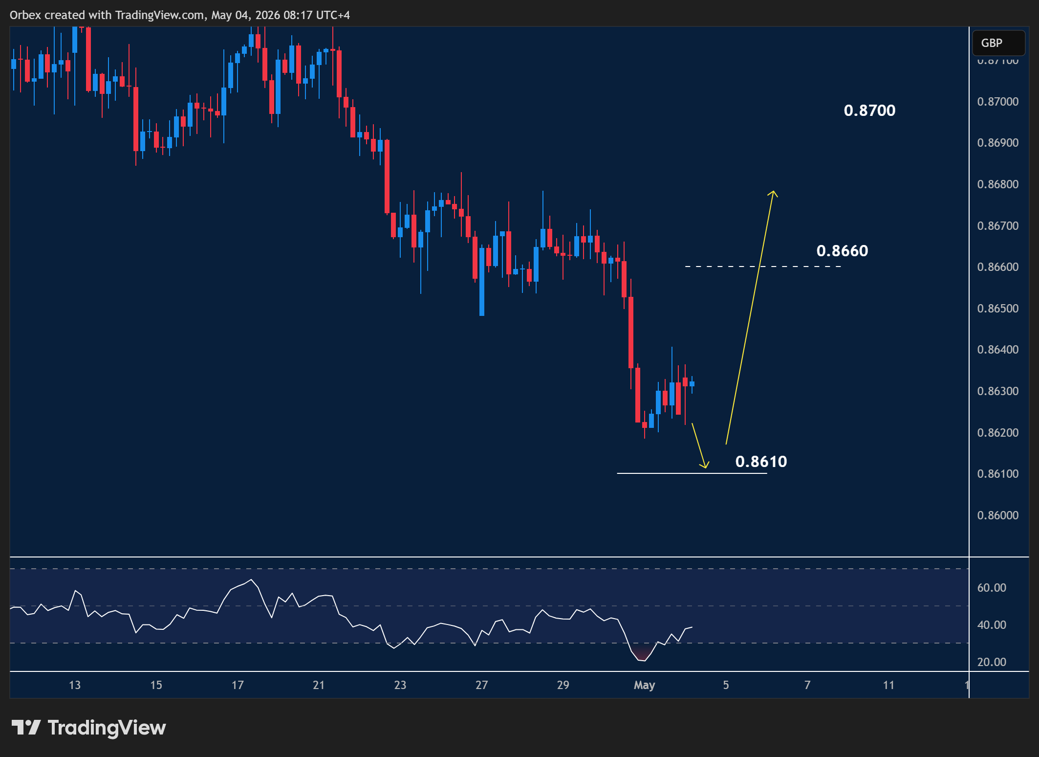 EURGBP intraday chart displaying price trends and key support and resistance levels.
