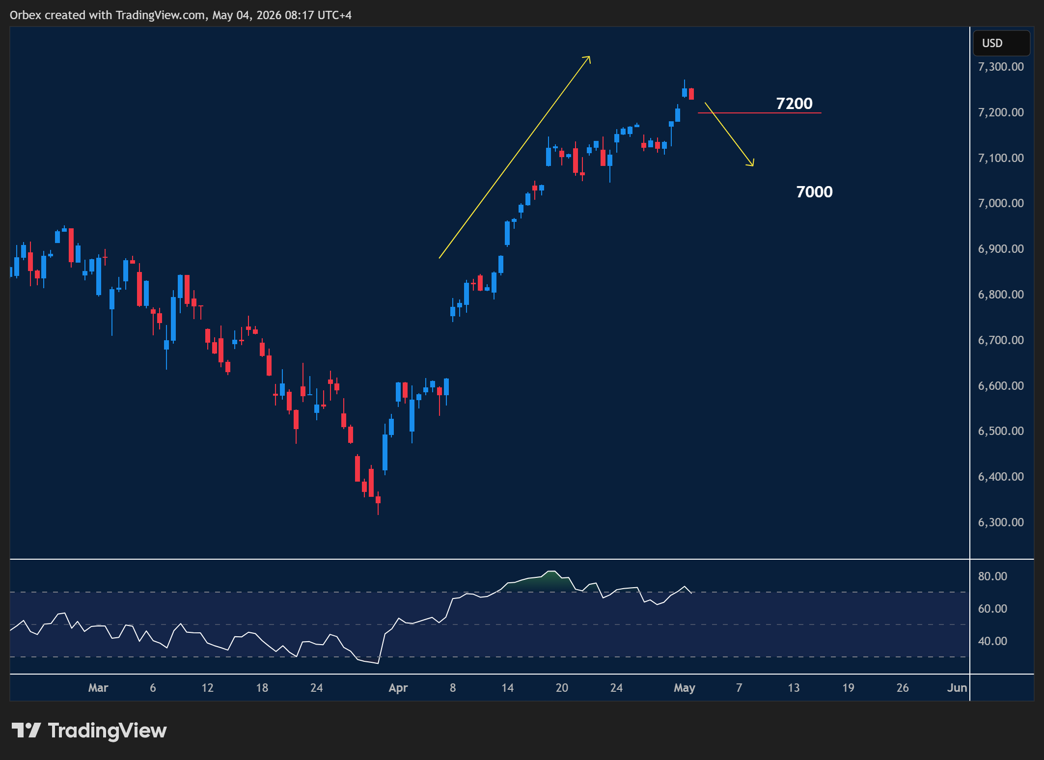 SPX 500 intraday chart displaying price trends and key support and resistance levels.

