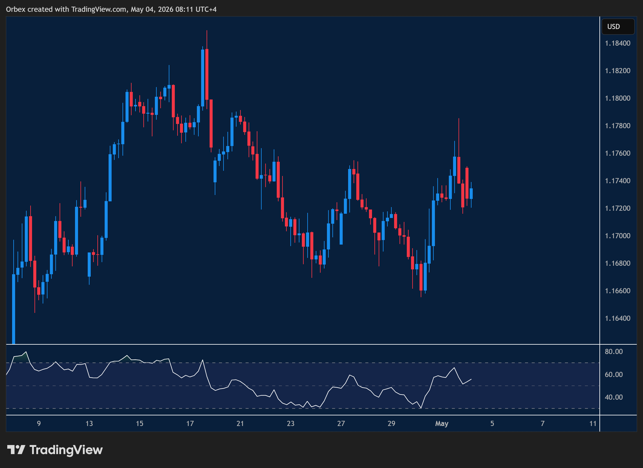 EURUSD week ahead chart displaying price trends and key support and resistance levels. 
