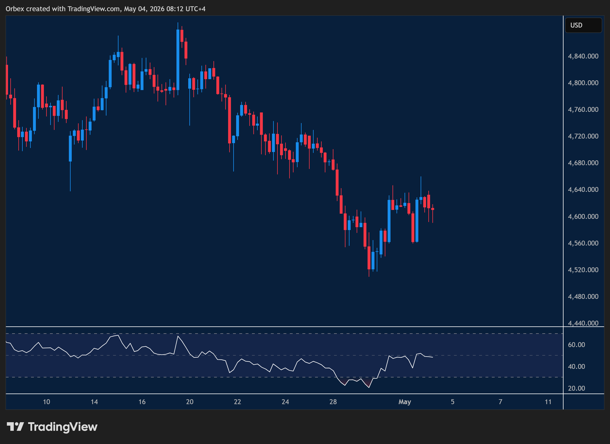 XAUUSD week ahead chart displaying price trends and key support and resistance levels. 