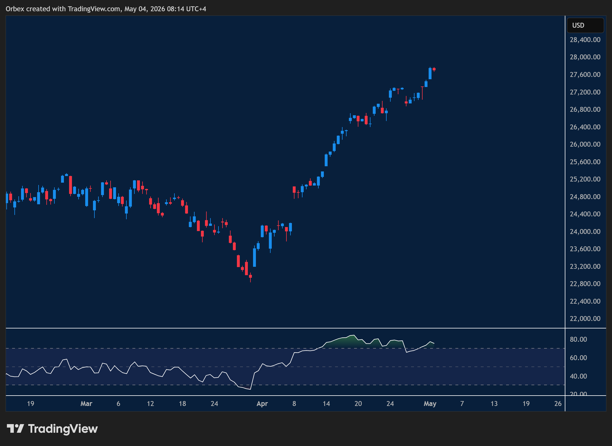 NAS 100 week ahead chart displaying price trends and key support and resistance levels. 