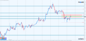 WTI h1