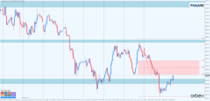 XAUUSD h1