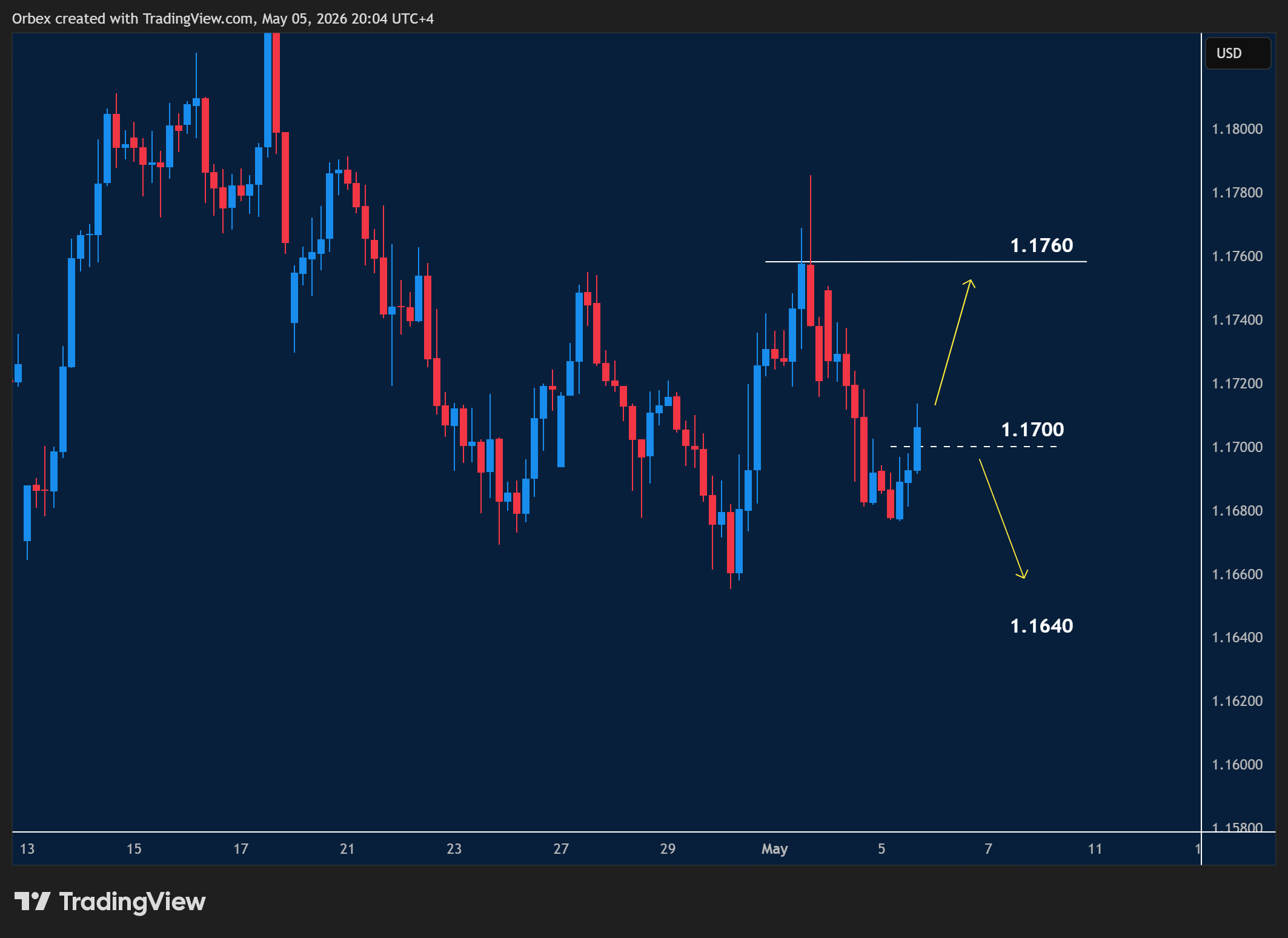 EURUSD intraday chart displaying price trends and key support and resistance levels.