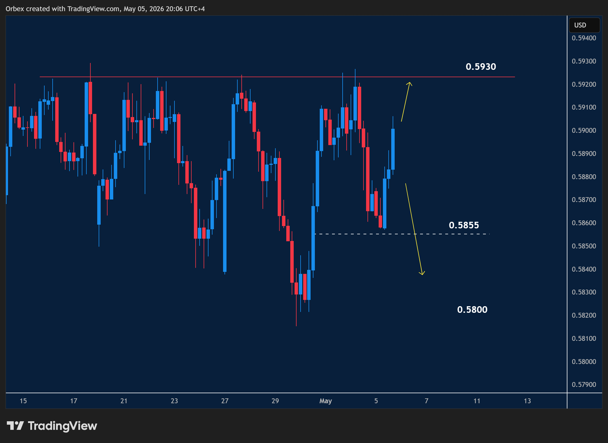 NZDUSD intraday chart displaying price trends and key support and resistance levels.