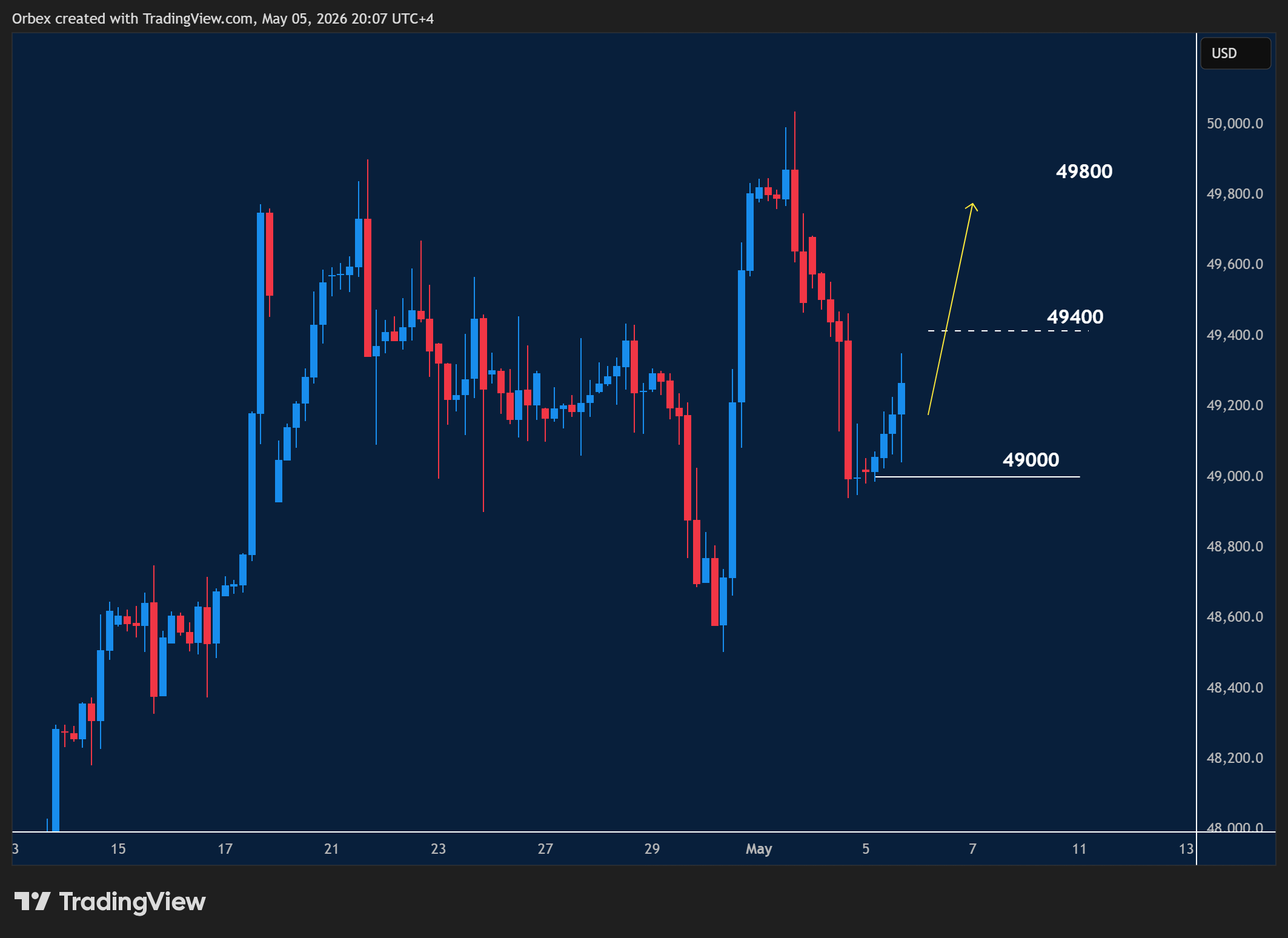US 30 intraday chart displaying price trends and key support and resistance levels.