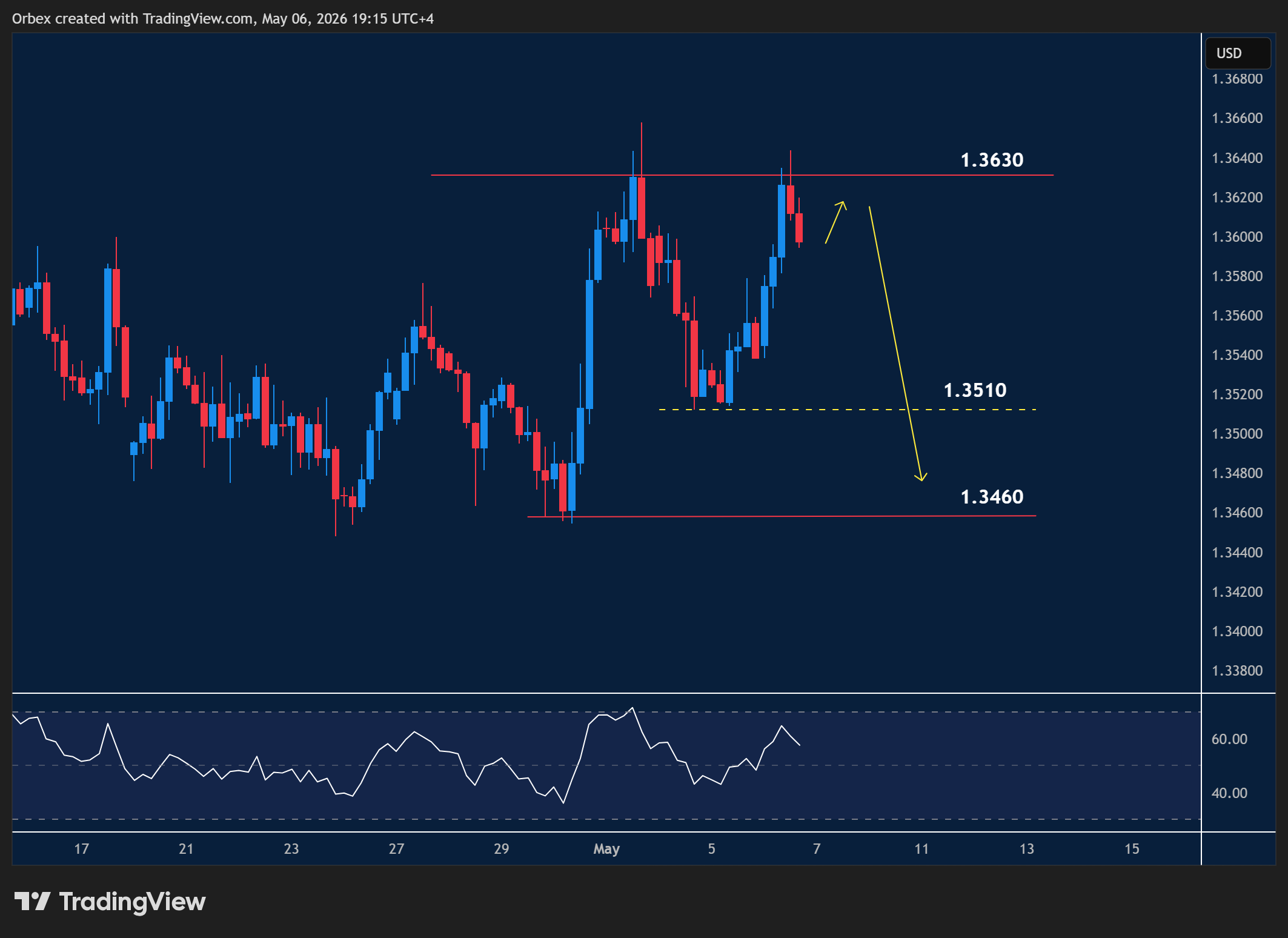 GBPUSD intraday chart displaying price trends and key support and resistance levels.