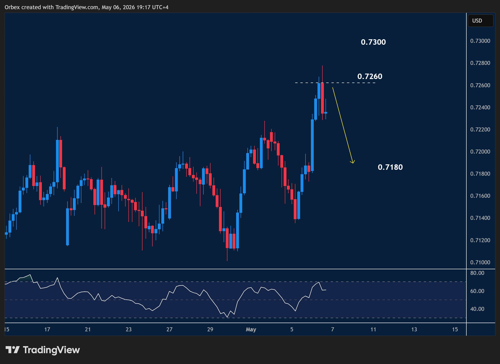 AUDUSD intraday chart displaying price trends and key support and resistance levels.