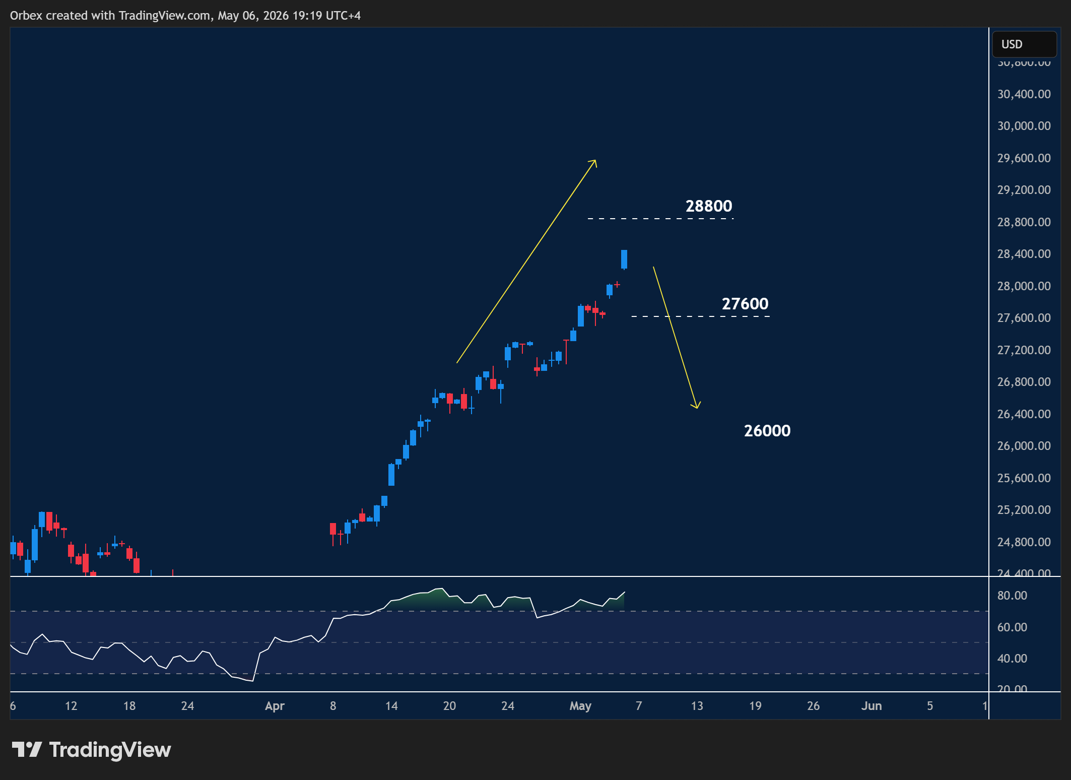 NAS 100 intraday chart displaying price trends and key support and resistance levels.