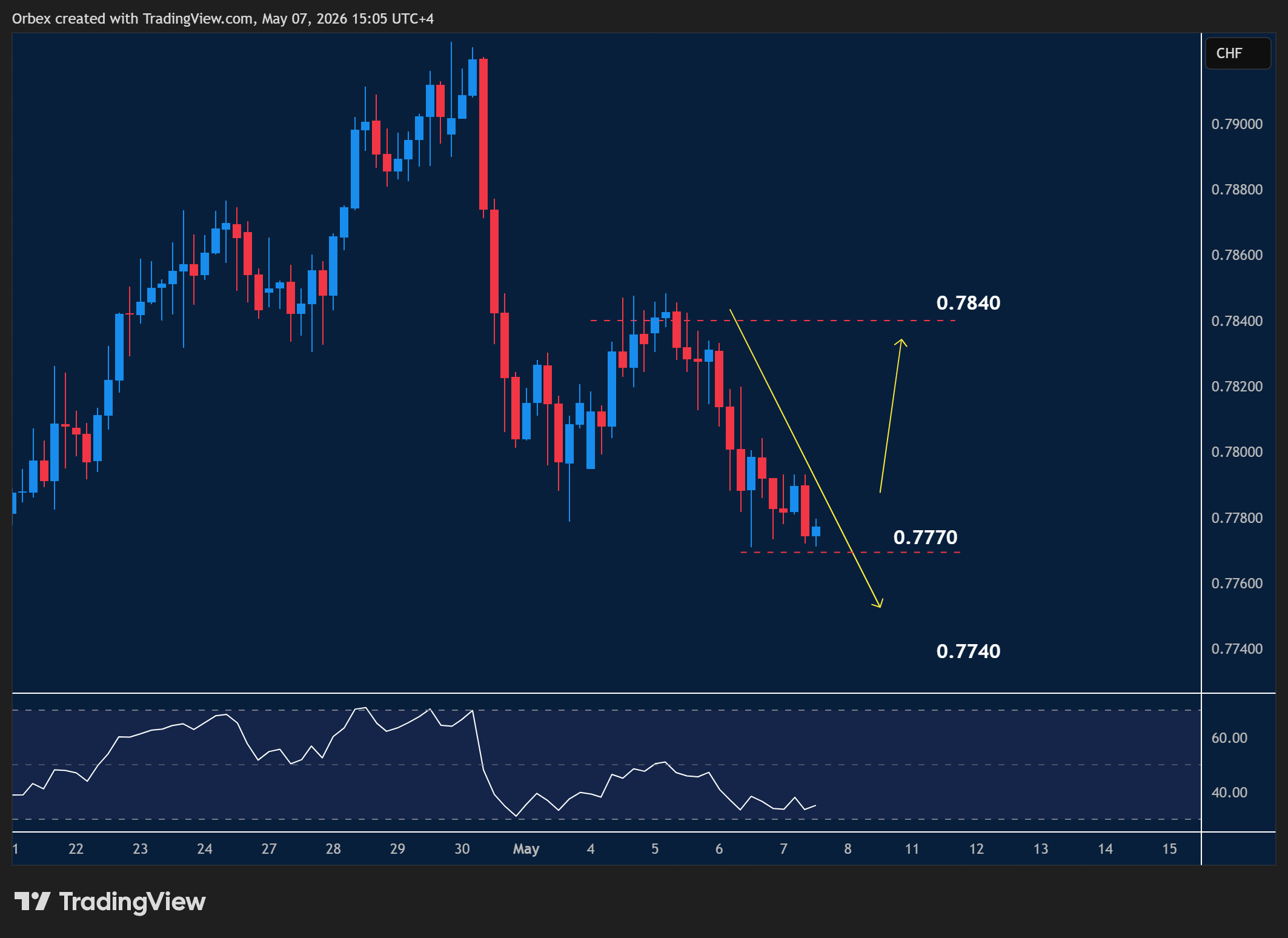 USDCHF intraday chart displaying price trends and key support and resistance levels.
