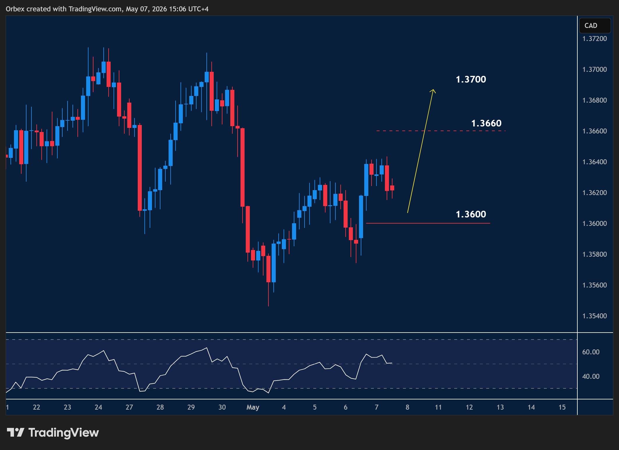 USDCAD intraday chart displaying price trends and key support and resistance levels.
