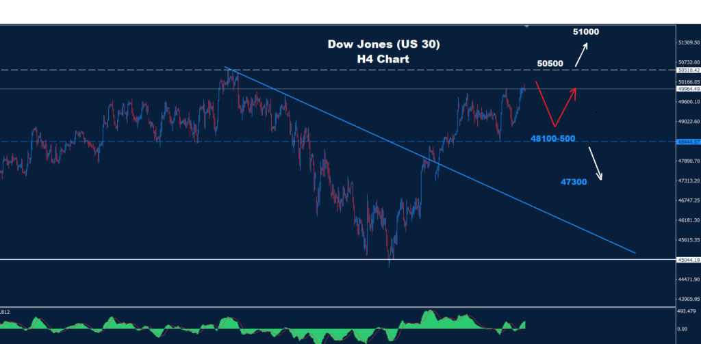 Dow Jones–08.05.2026