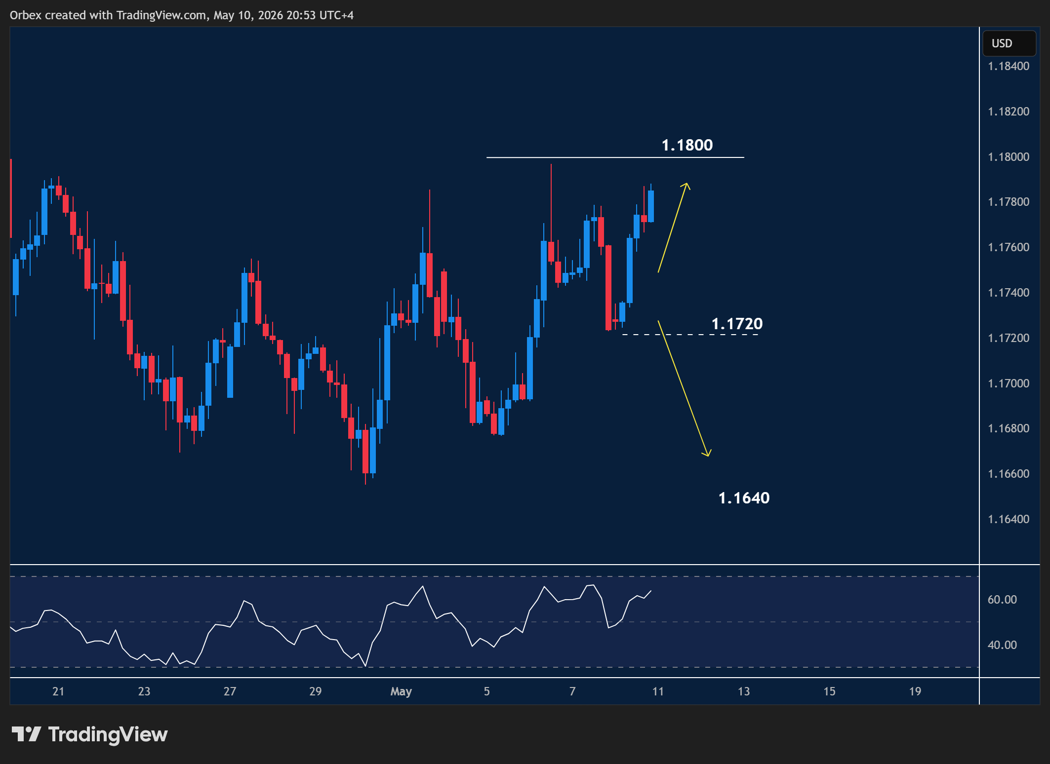 EURUSD intraday chart displaying price trends and key support and resistance levels.
