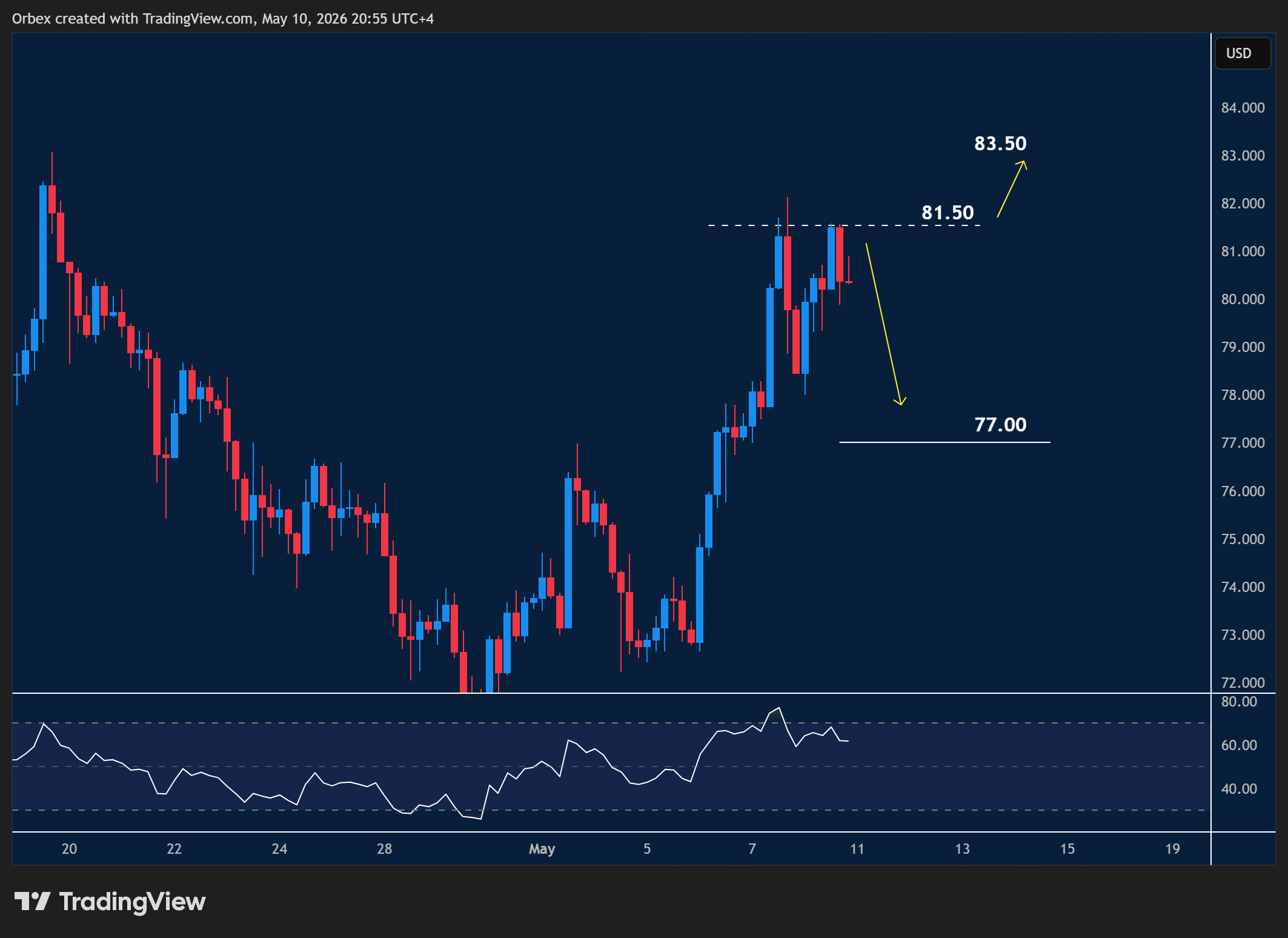 XAGUSD intraday chart displaying price trends and key support and resistance levels.