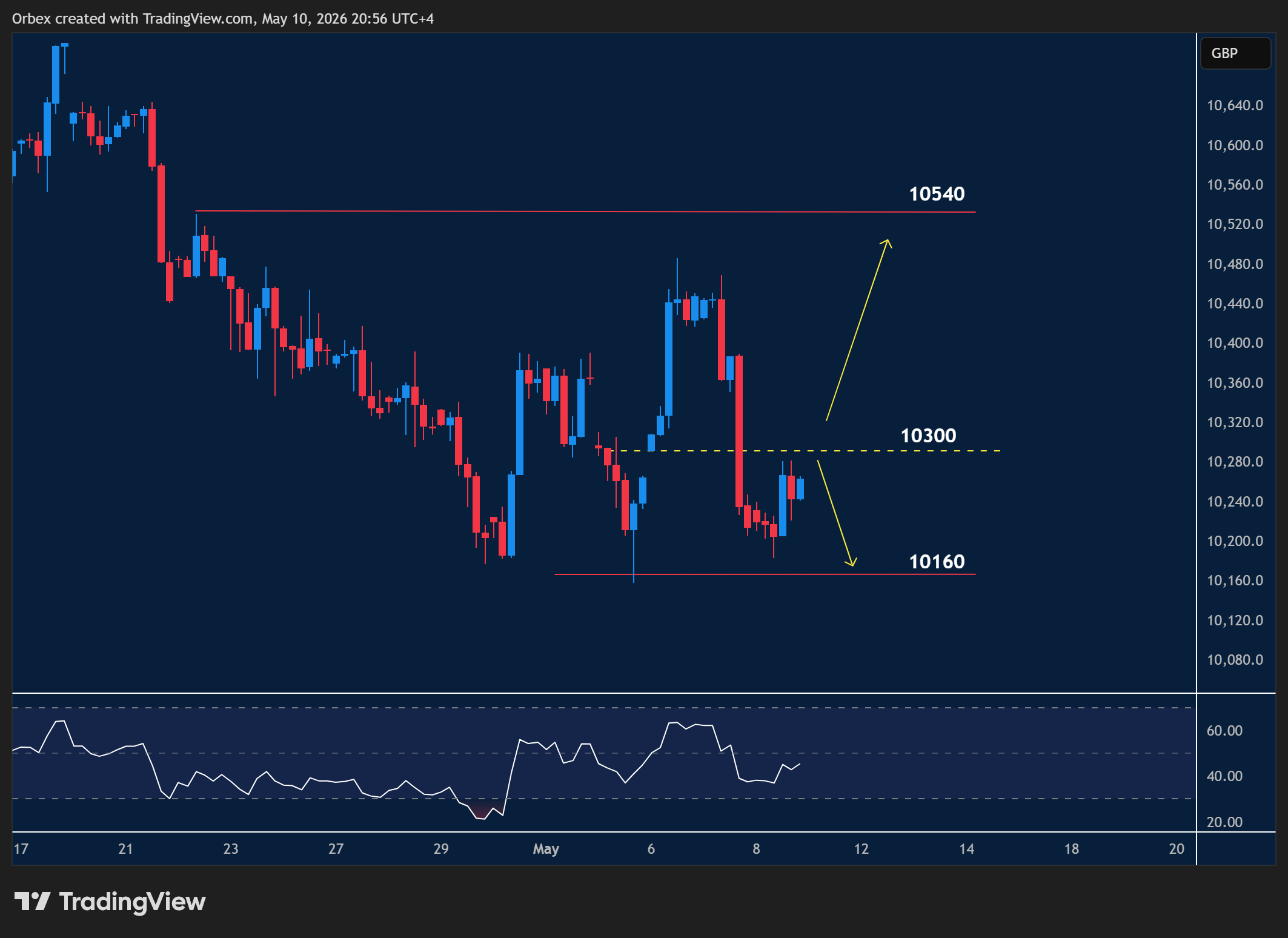 UK100 intraday chart displaying price trends and key support and resistance levels.