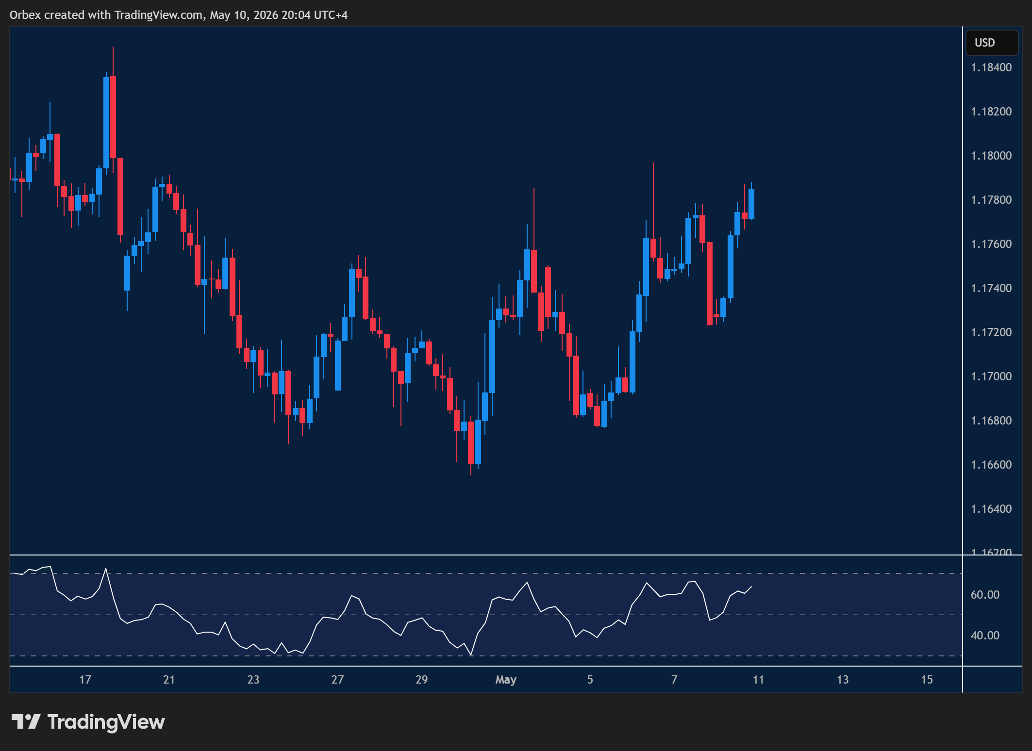 EURUSD week ahead chart displaying price trends and key support and resistance levels.