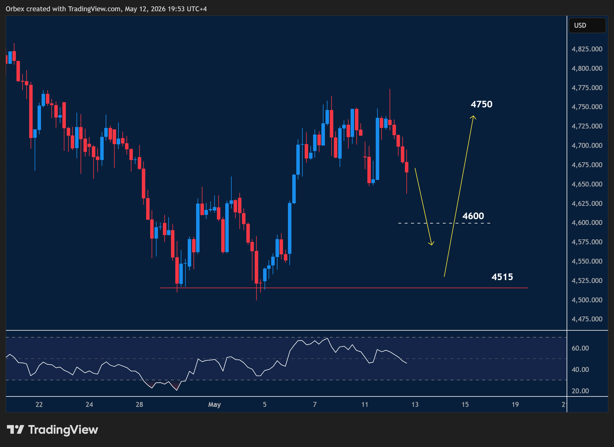 XAUUSD intraday chart displaying price trends and key support and resistance levels.