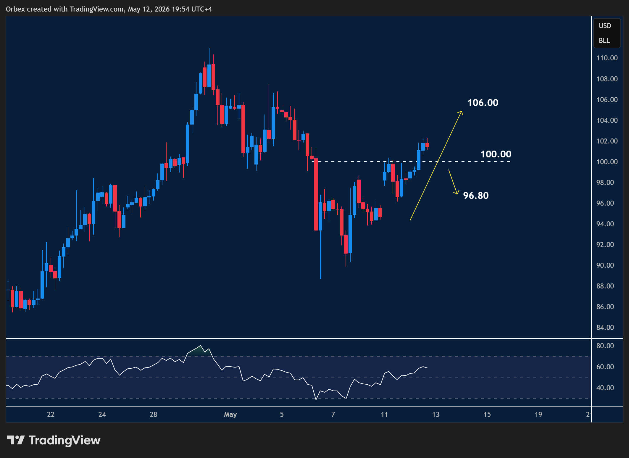 USOIL intraday chart displaying price trends and key support and resistance levels.