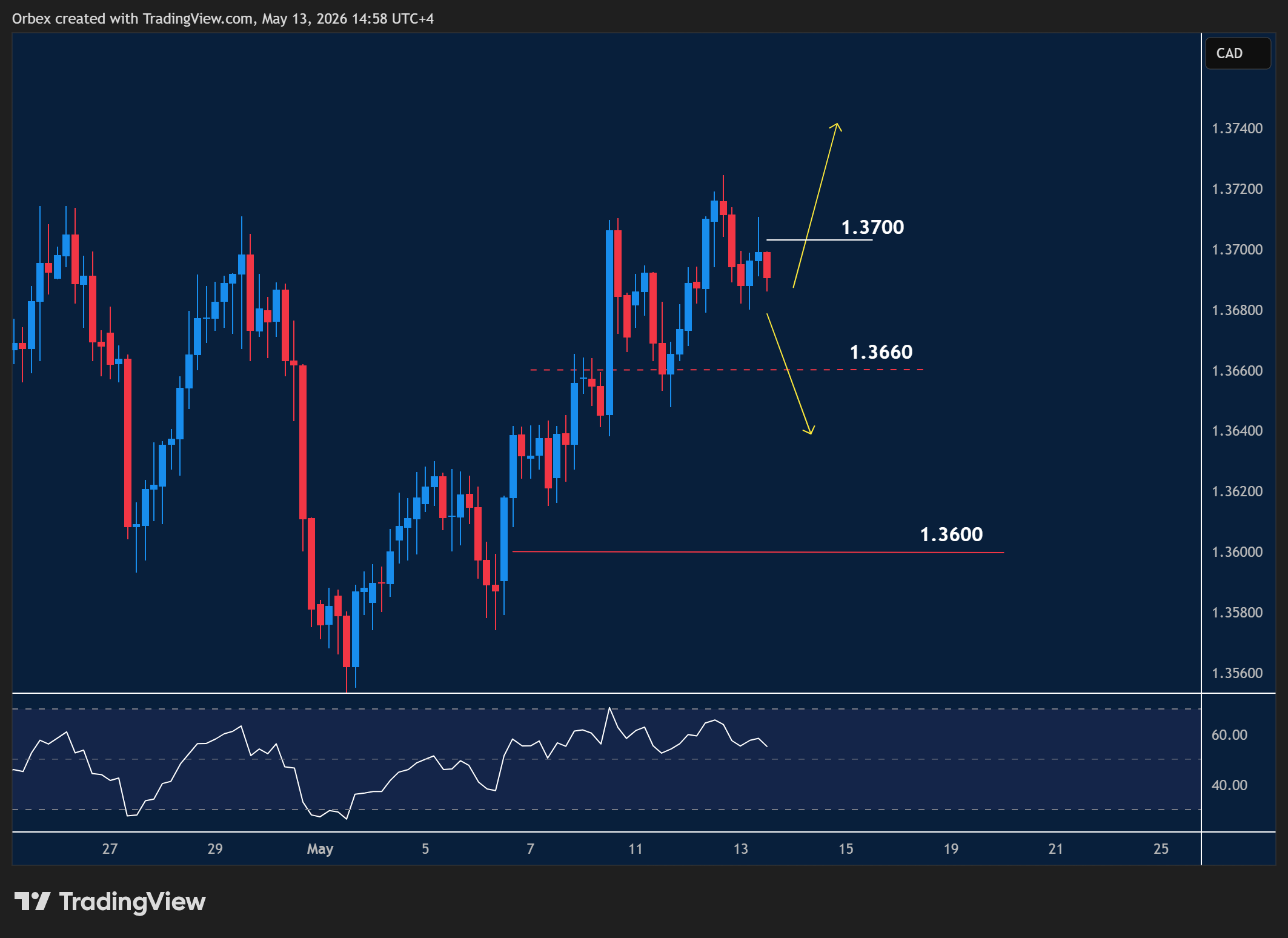 USDCAD intraday chart displaying price trends and key support and resistance levels.