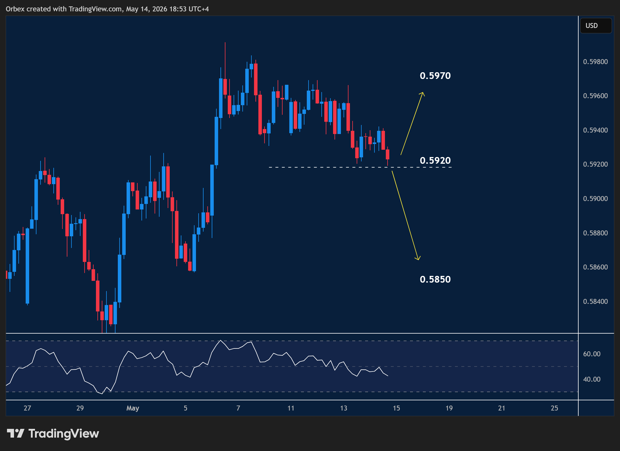 NZDUSD intraday chart displaying price trends and key support and resistance levels.
