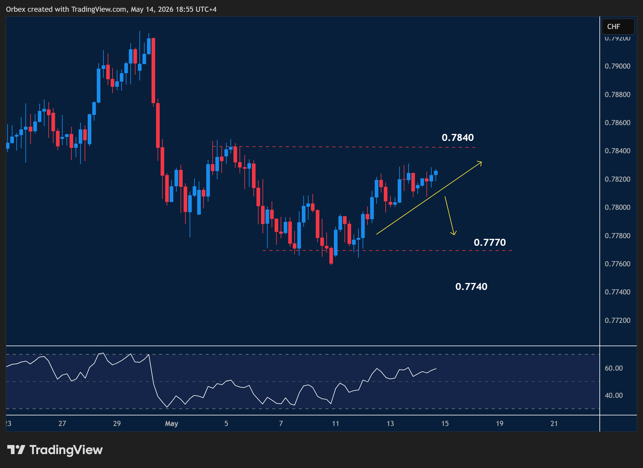 USDCHF intraday chart displaying price trends and key support and resistance levels.
