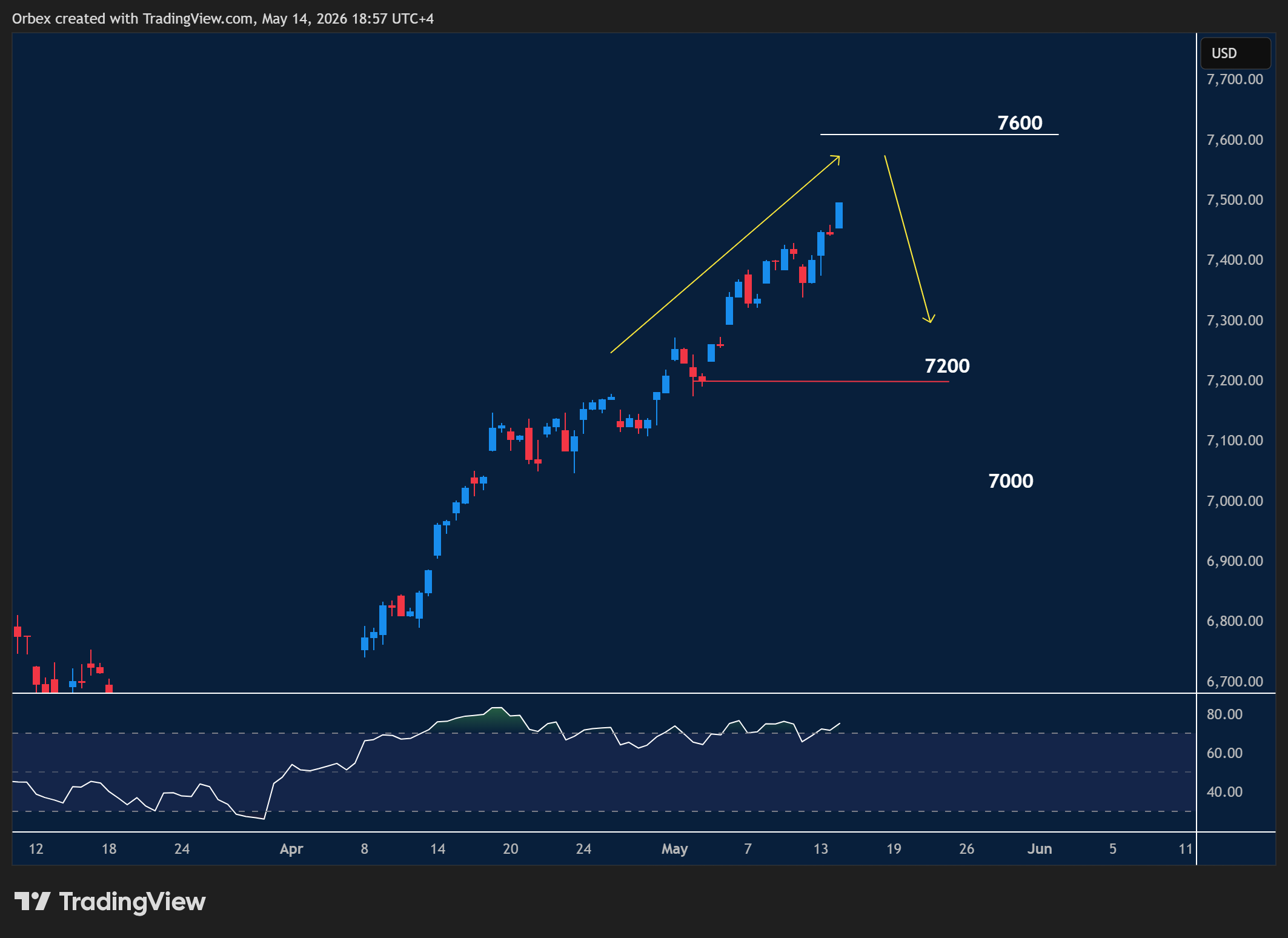S&P500 intraday chart displaying price trends and key support and resistance levels.
